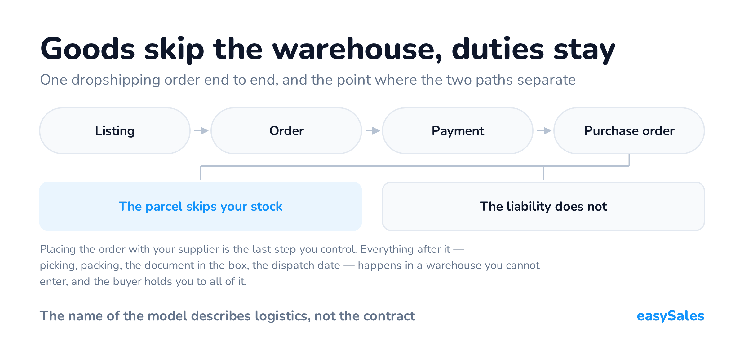 Click to enlarge Goods skip the warehouse, duties stay. One dropshipping order end to end, and the point where the two paths separate. Placing the order with your supplier is the last step you control. Everything after it — picking, packing, the document in the box, the dispatch date — happens in a warehouse you cannot enter, and the buyer holds you to all of it.