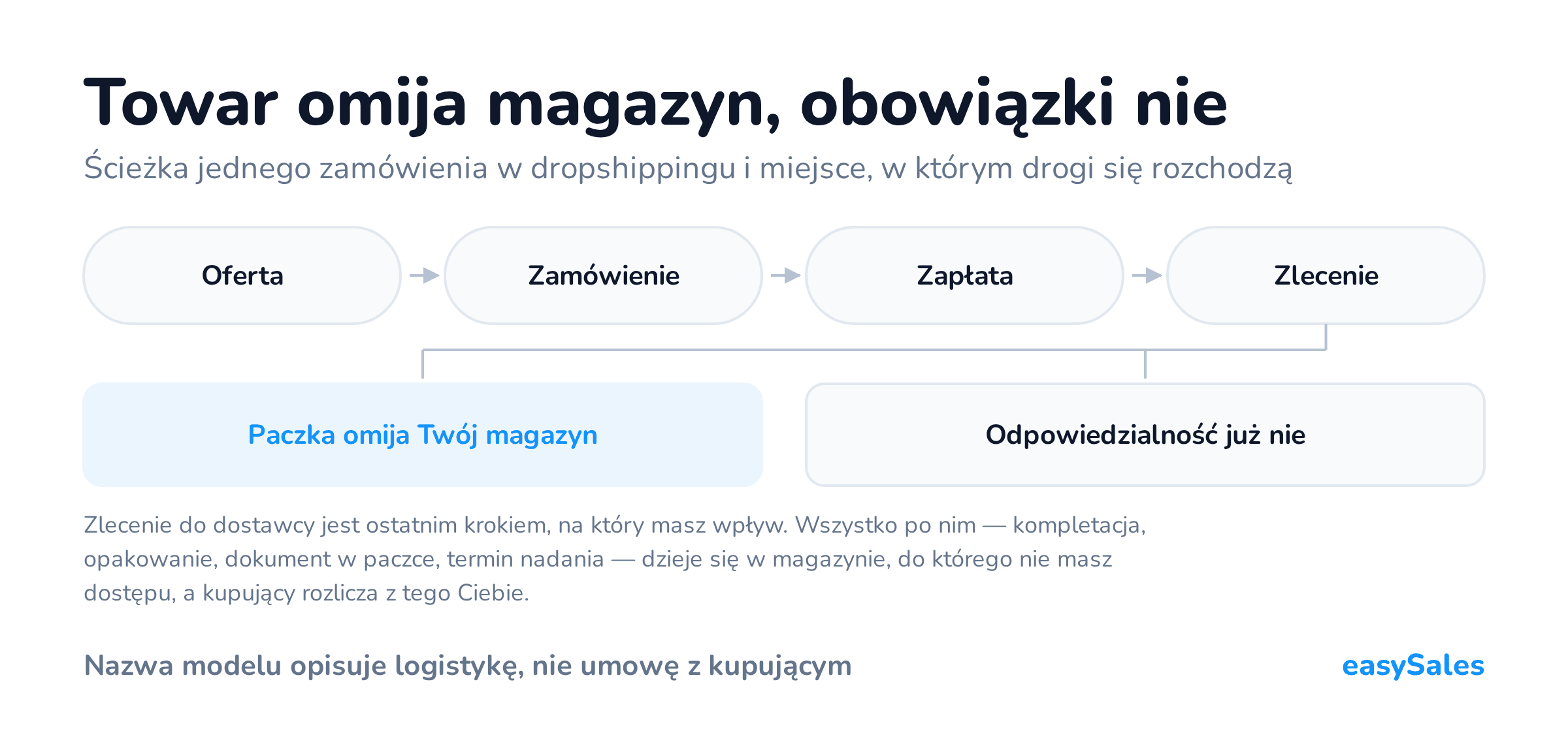 Towar omija magazyn, obowiązki nie. Ścieżka jednego zamówienia w dropshippingu i miejsce, w którym drogi się rozchodzą. Zlecenie do dostawcy jest ostatnim krokiem, na który masz wpływ. Wszystko po nim — kompletacja, opakowanie, dokument w paczce, termin nadania — dzieje się w magazynie, do którego nie masz dostępu, a kupujący rozlicza z tego Ciebie.