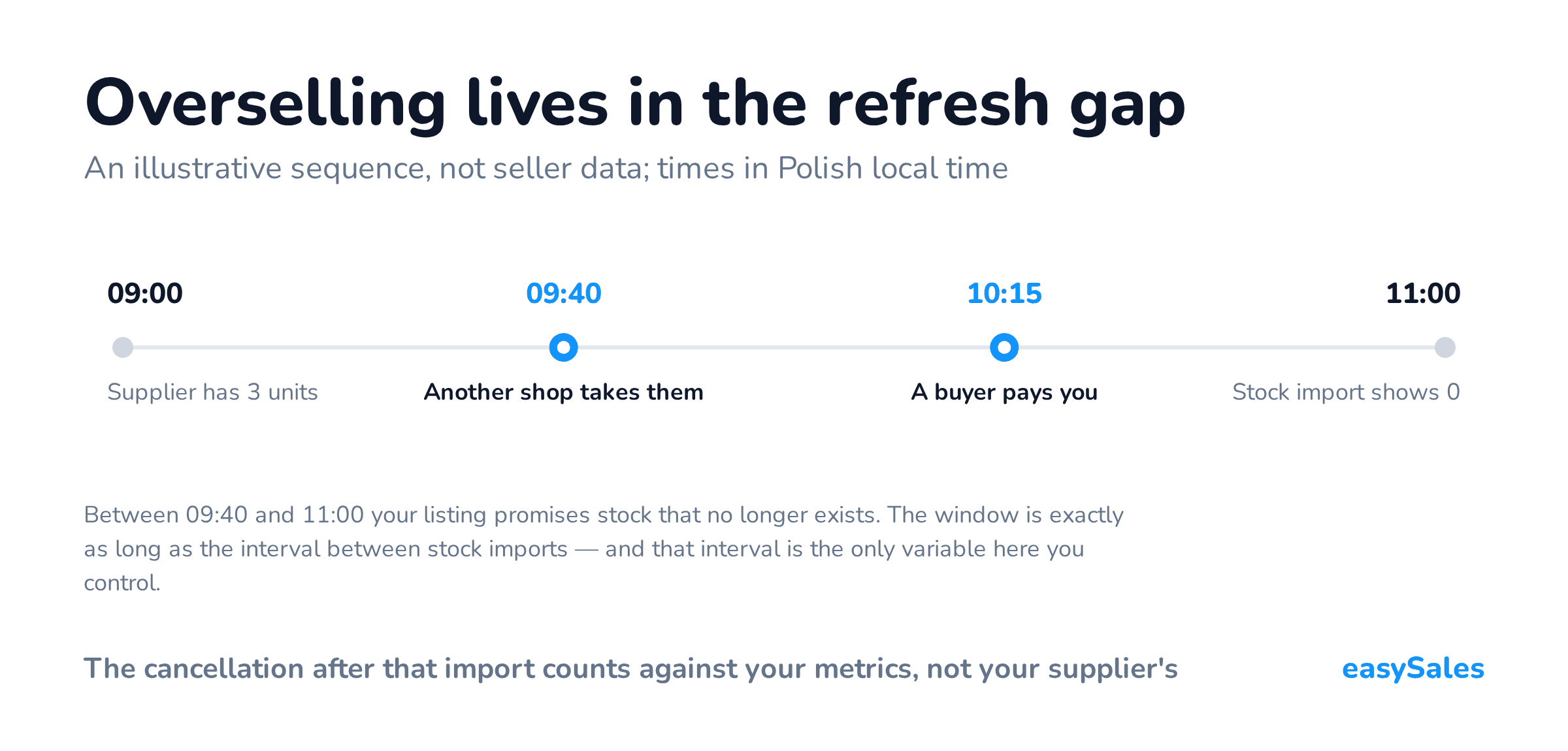 Click to enlarge Overselling lives in the refresh gap. An illustrative sequence, not seller data; times in Polish local time. Between 09:40 and 11:00 your listing promises stock that no longer exists. The window is exactly as long as the interval between stock imports — and that interval is the only variable here you control.