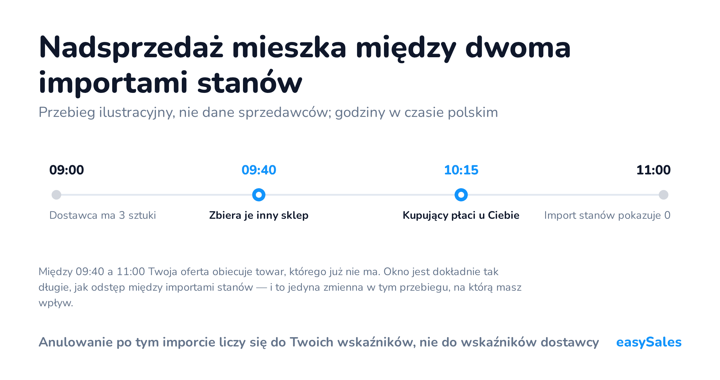 Nadsprzedaż mieszka między dwoma importami stanów. Przebieg ilustracyjny, nie dane sprzedawców; godziny w czasie polskim. Między 09:40 a 11:00 Twoja oferta obiecuje towar, którego już nie ma. Okno jest dokładnie tak długie, jak odstęp między importami stanów — i to jedyna zmienna w tym przebiegu, na którą masz wpływ.