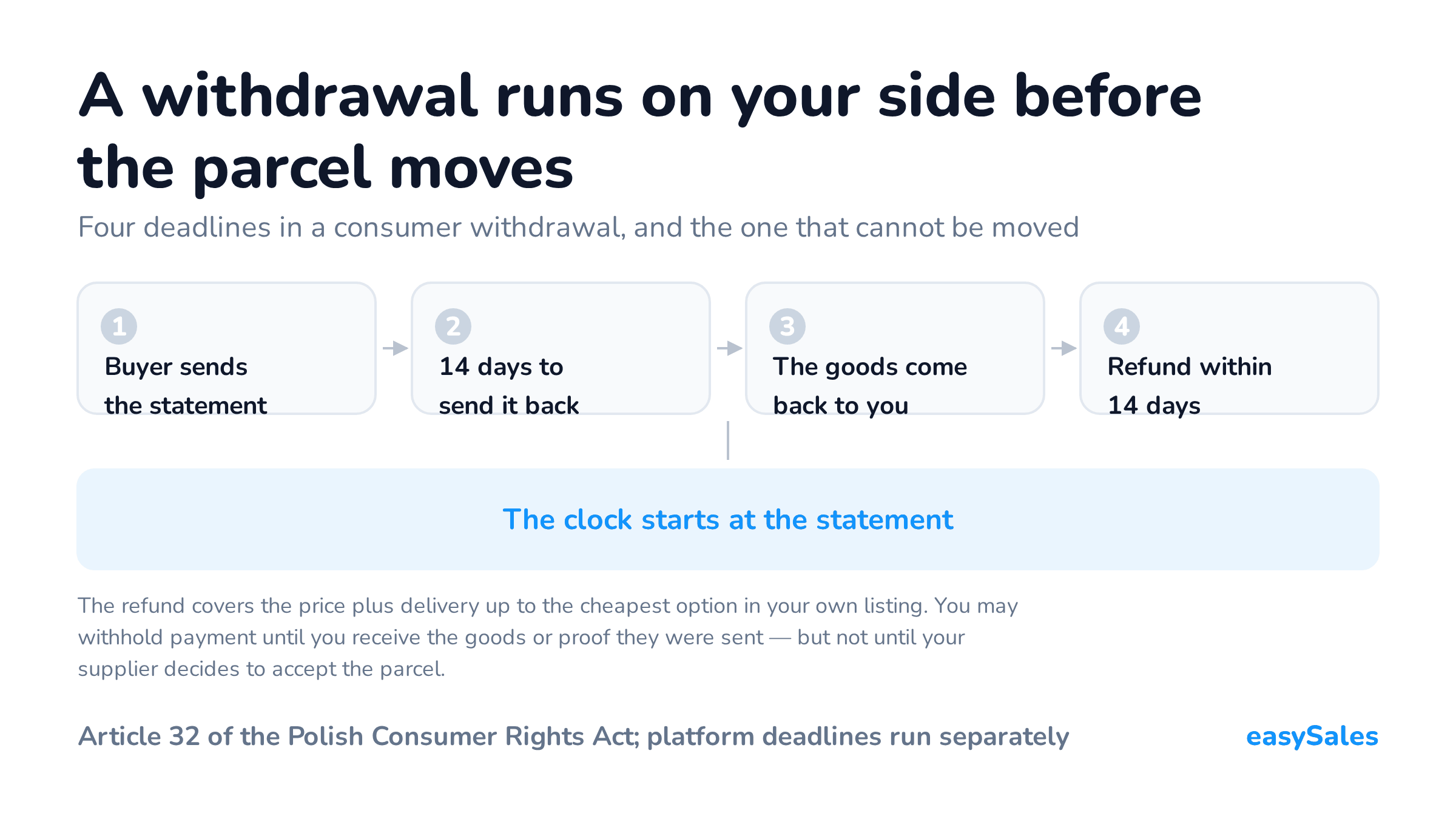 Click to enlarge A withdrawal runs on your side before the parcel moves. Four deadlines in a consumer withdrawal, and the one that cannot be moved. The refund covers the price plus delivery up to the cheapest option in your own listing. You may withhold payment until you receive the goods or proof they were sent — but not until your supplier decides to accept the parcel.