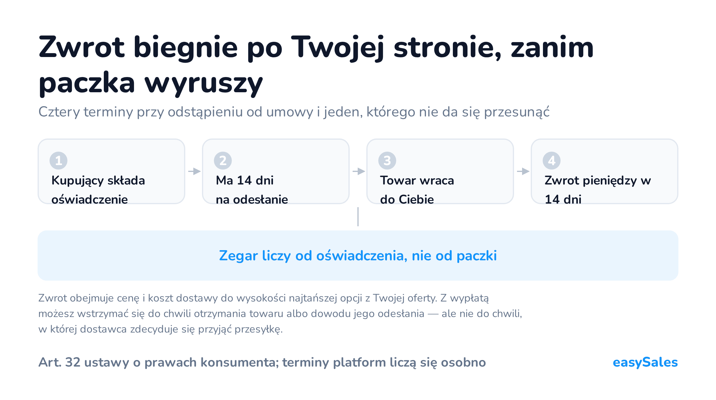 Zwrot biegnie po Twojej stronie, zanim paczka wyruszy. Cztery terminy przy odstąpieniu od umowy i jeden, którego nie da się przesunąć. Zwrot obejmuje cenę i koszt dostawy do wysokości najtańszej opcji z Twojej oferty. Z wypłatą możesz wstrzymać się do chwili otrzymania towaru albo dowodu jego odesłania — ale nie do chwili, w której dostawca zdecyduje się przyjąć przesyłkę.