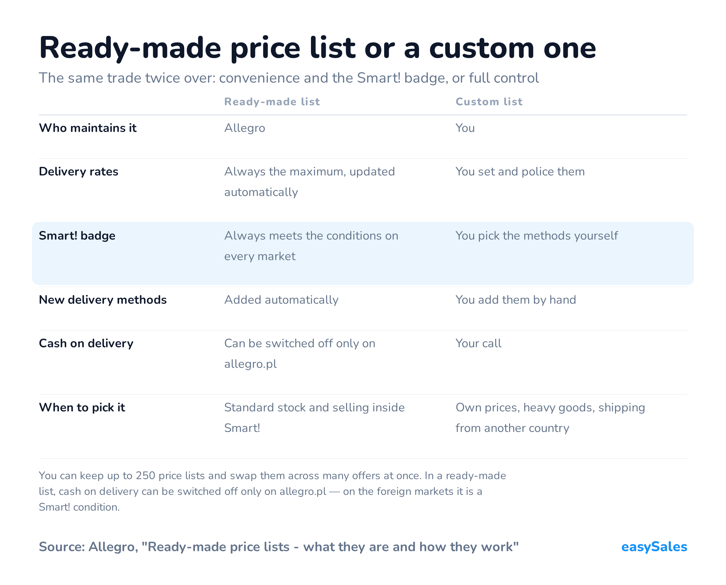 Ready-made price list or a custom one. The same trade twice over: convenience and the Smart! badge, or full control. You can keep up to 250 price lists and swap them across many offers at once. In a ready-made list, cash on delivery can be switched off only on allegro.pl — on the foreign markets it is a Smart! condition.