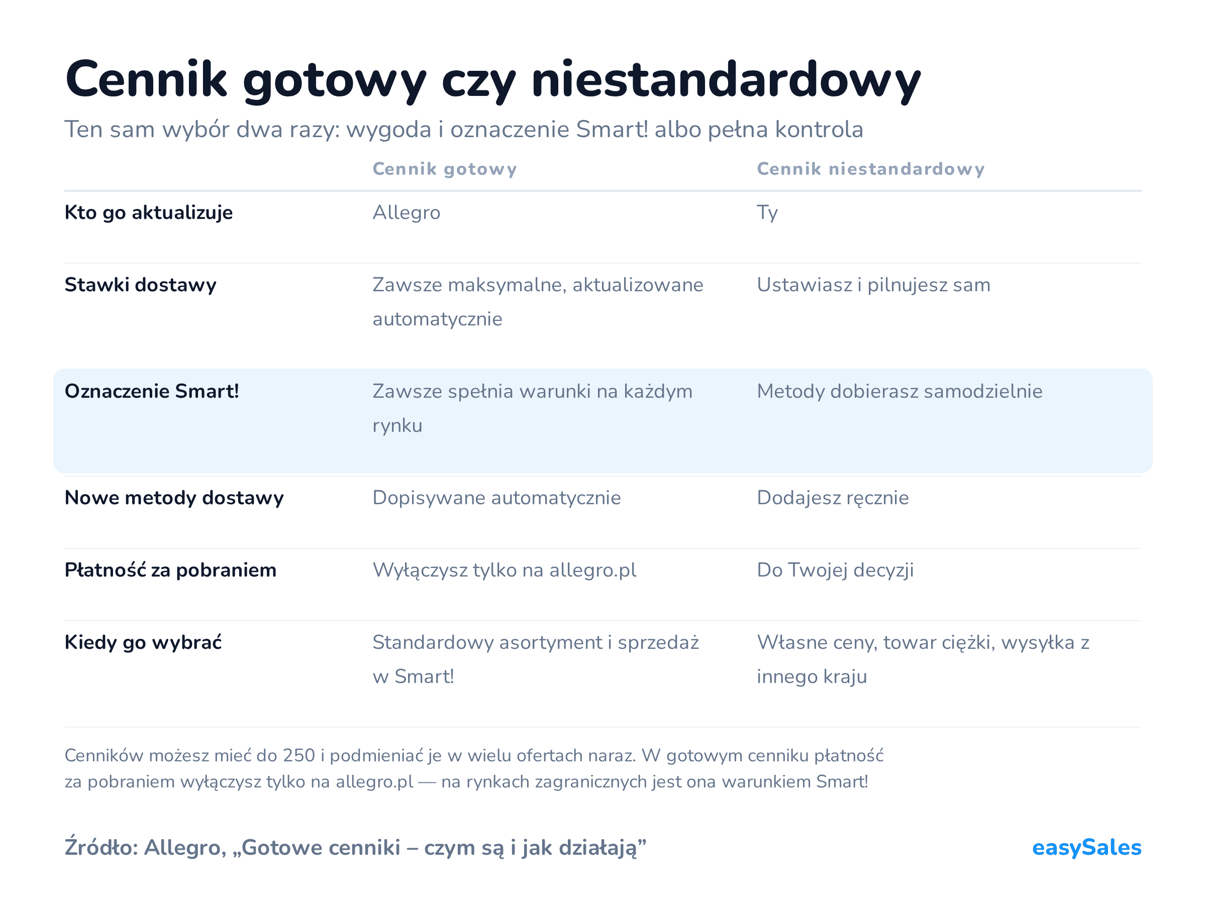 Kliknij, aby powiększyć Cennik gotowy czy niestandardowy. Ten sam wybór dwa razy: wygoda i oznaczenie Smart! albo pełna kontrola. Cenników możesz mieć do 250 i podmieniać je w wielu ofertach naraz. W gotowym cenniku płatność za pobraniem wyłączysz tylko na allegro.pl — na rynkach zagranicznych jest ona warunkiem Smart!