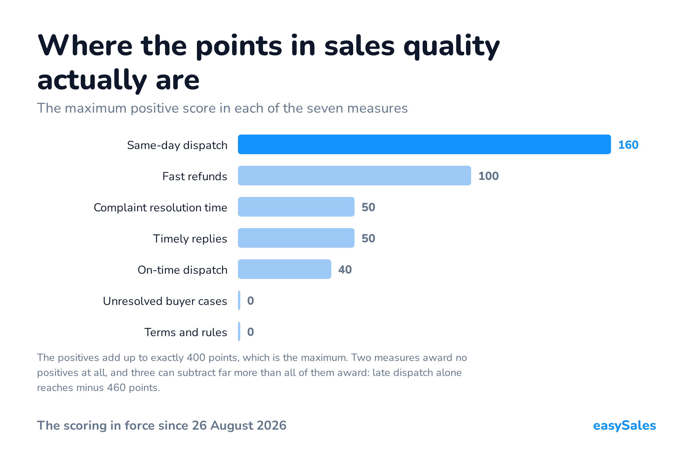 Where the points in sales quality actually are. The maximum positive score in each of the seven measures. The positives add up to exactly 400 points, which is the maximum. Two measures award no positives at all, and three can subtract far more than all of them award: late dispatch alone reaches minus 460 points.
