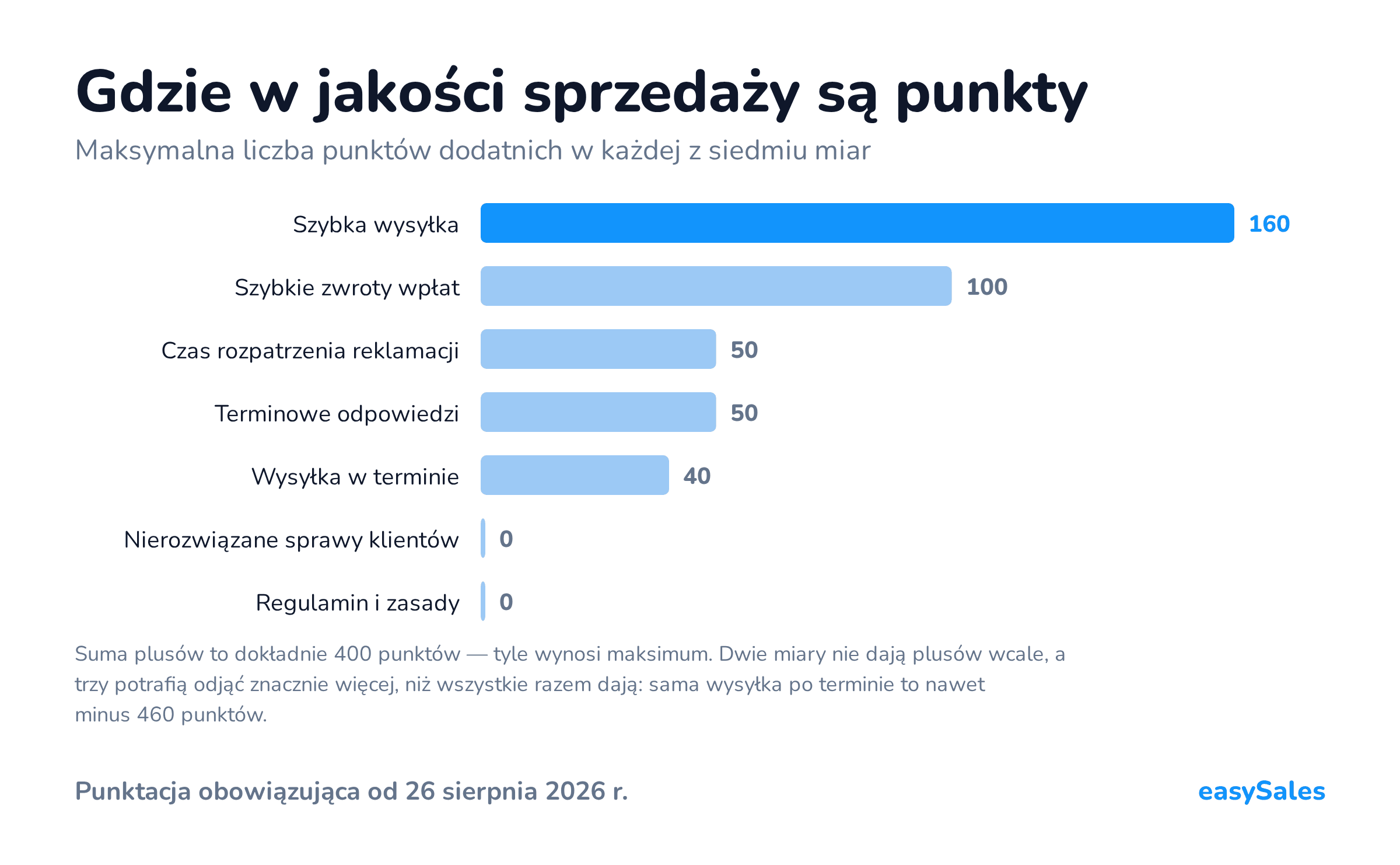 Kliknij, aby powiększyć Gdzie w jakości sprzedaży są punkty. Maksymalna liczba punktów dodatnich w każdej z siedmiu miar. Suma plusów to dokładnie 400 punktów — tyle wynosi maksimum. Dwie miary nie dają plusów wcale, a trzy potrafią odjąć znacznie więcej, niż wszystkie razem dają: sama wysyłka po terminie to nawet minus 460 punktów.