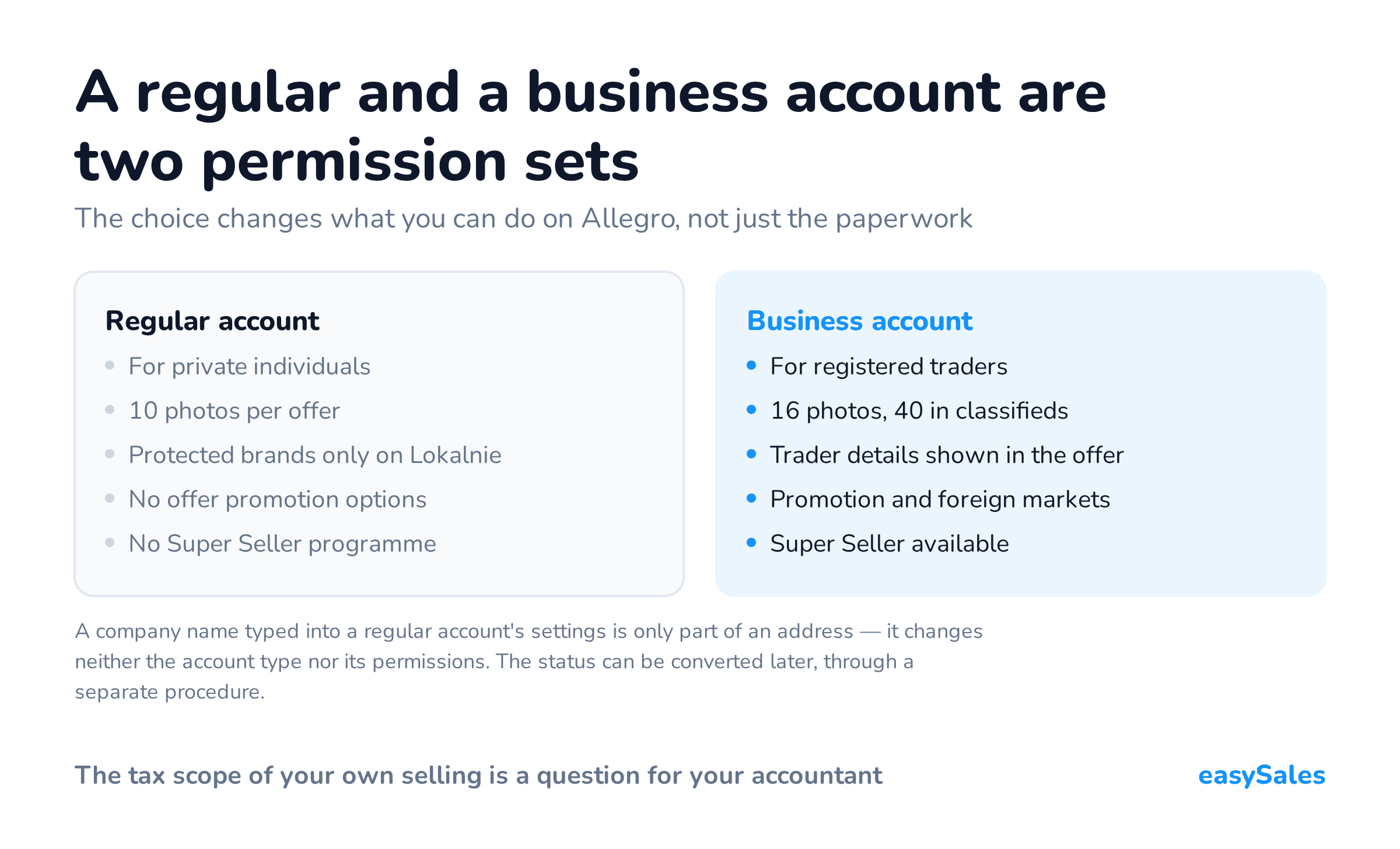 A regular and a business account are two permission sets. The choice changes what you can do on Allegro, not just the paperwork. A company name typed into a regular account's settings is only part of an address — it changes neither the account type nor its permissions. The status can be converted later, through a separate procedure.