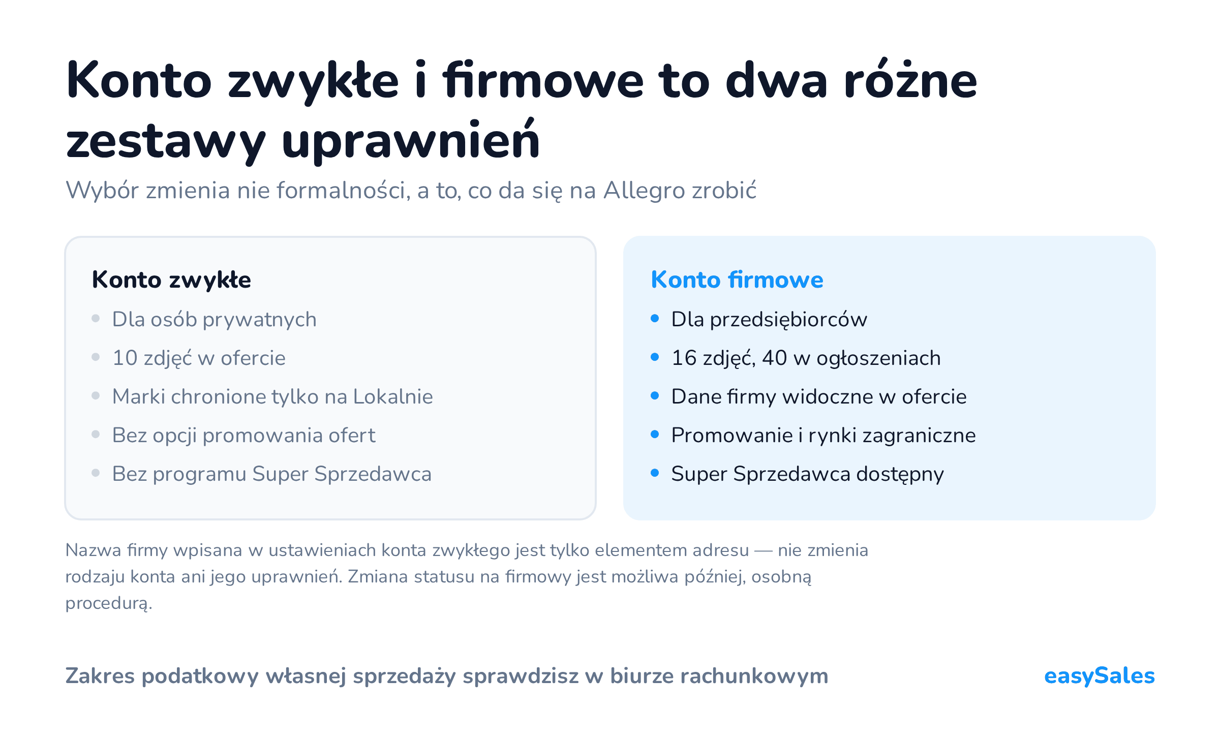 Kliknij, aby powiększyć Konto zwykłe i firmowe to dwa różne zestawy uprawnień. Wybór zmienia nie formalności, a to, co da się na Allegro zrobić. Nazwa firmy wpisana w ustawieniach konta zwykłego jest tylko elementem adresu — nie zmienia rodzaju konta ani jego uprawnień. Zmiana statusu na firmowy jest możliwa później, osobną procedurą.