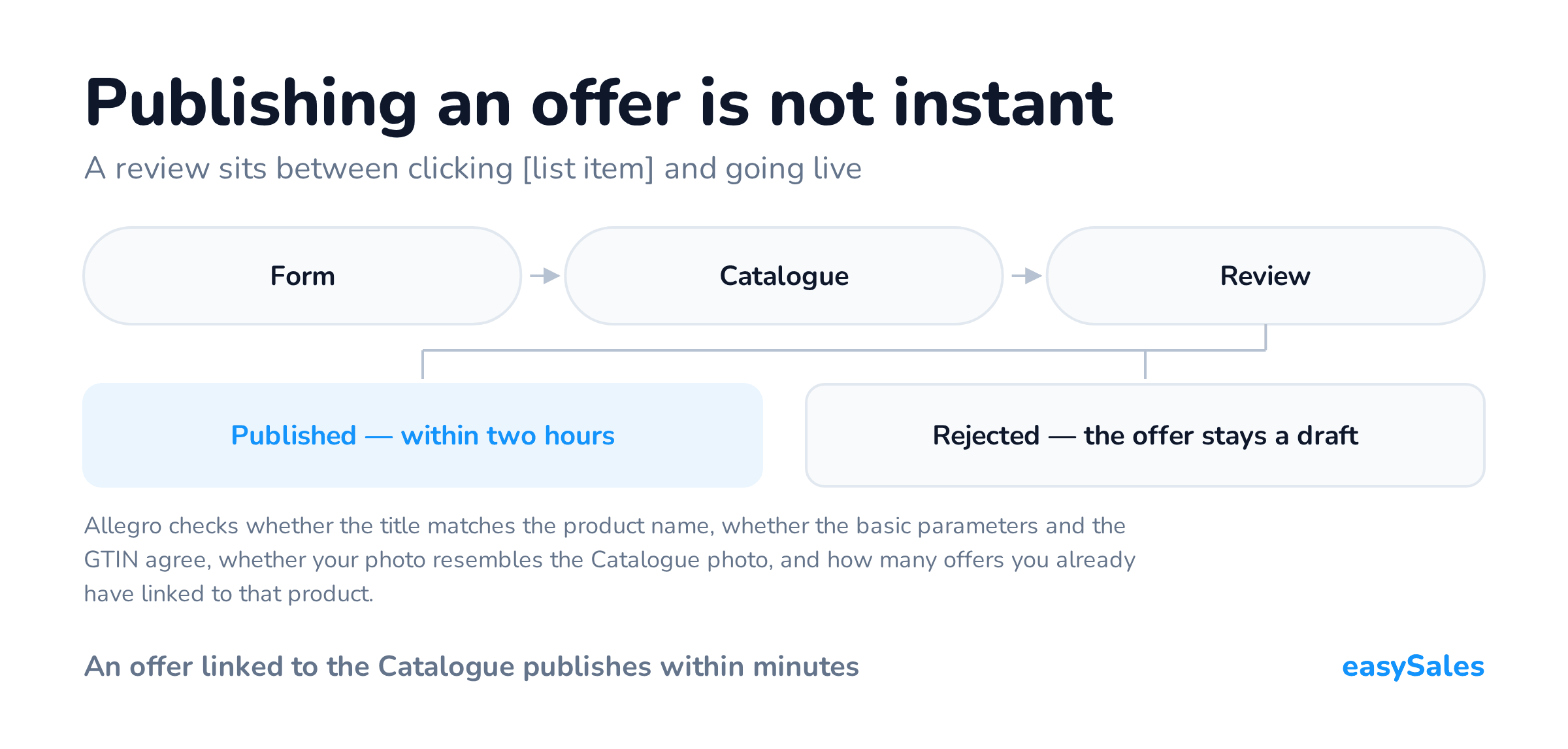 Publishing an offer is not instant. A review sits between clicking [list item] and going live. Allegro checks whether the title matches the product name, whether the basic parameters and the GTIN agree, whether your photo resembles the Catalogue photo, and how many offers you already have linked to that product.