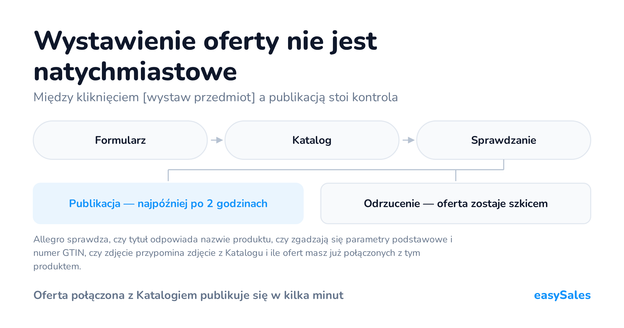 Wystawienie oferty nie jest natychmiastowe. Między kliknięciem [wystaw przedmiot] a publikacją stoi kontrola. Allegro sprawdza, czy tytuł odpowiada nazwie produktu, czy zgadzają się parametry podstawowe i numer GTIN, czy zdjęcie przypomina zdjęcie z Katalogu i ile ofert masz już połączonych z tym produktem.