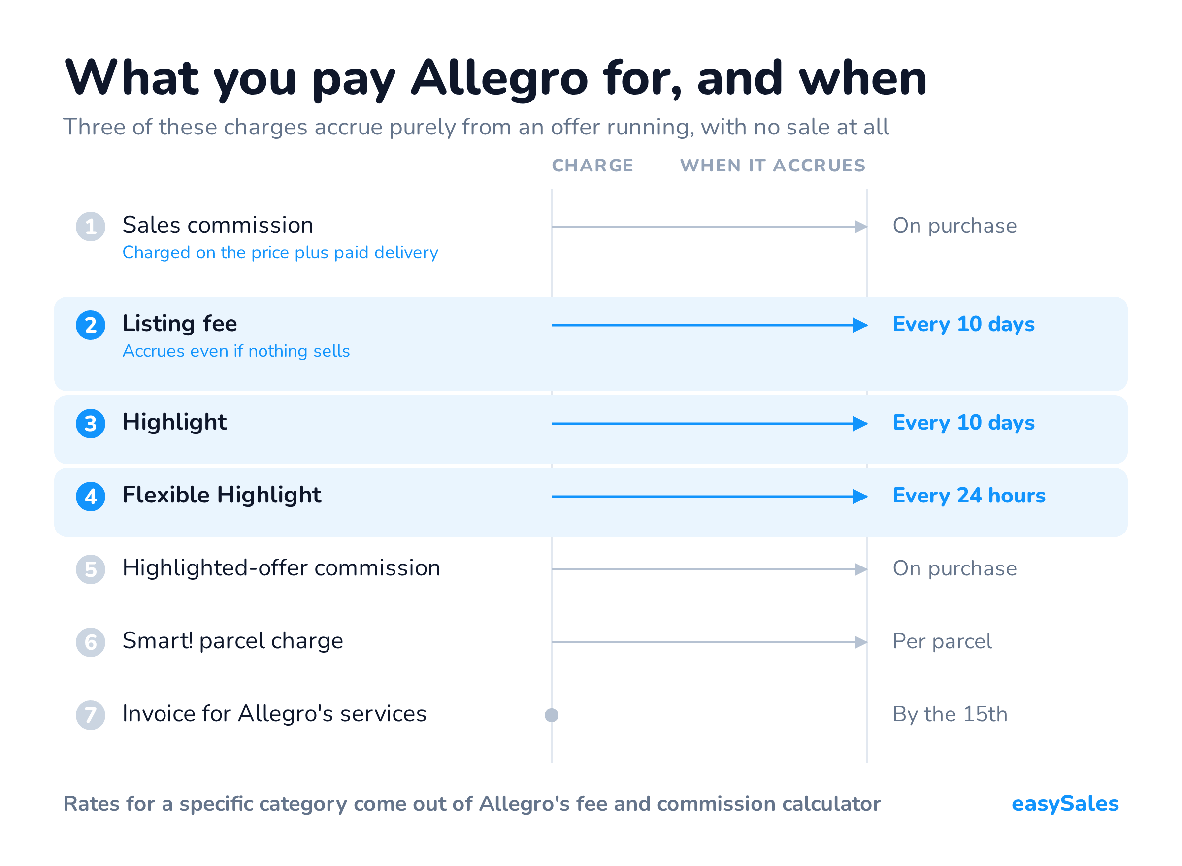 What you pay Allegro for, and when. Three of these charges accrue purely from an offer running, with no sale at all. Allegro calculates commission on the final price together with the delivery the buyer paid. Delivery at zero, or inside Smart!, is left out of the commission base.