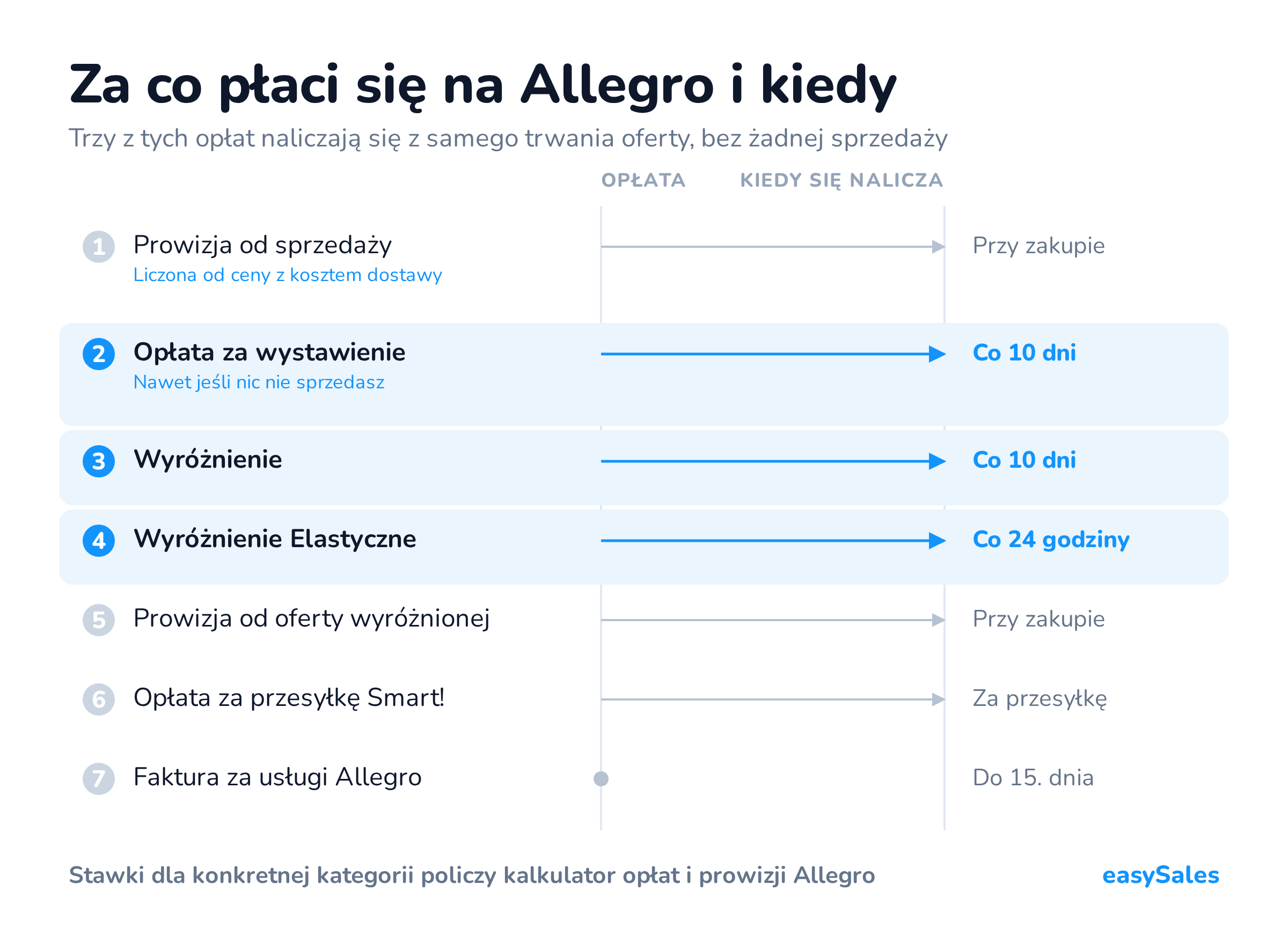 Kliknij, aby powiększyć Za co płaci się na Allegro i kiedy. Trzy z tych opłat naliczają się z samego trwania oferty, bez żadnej sprzedaży. Prowizję Allegro liczy od ceny końcowej razem z kosztem dostawy, który zapłacił kupujący. Dostawa za 0 zł albo w ramach Smart! do prowizji nie wchodzi.