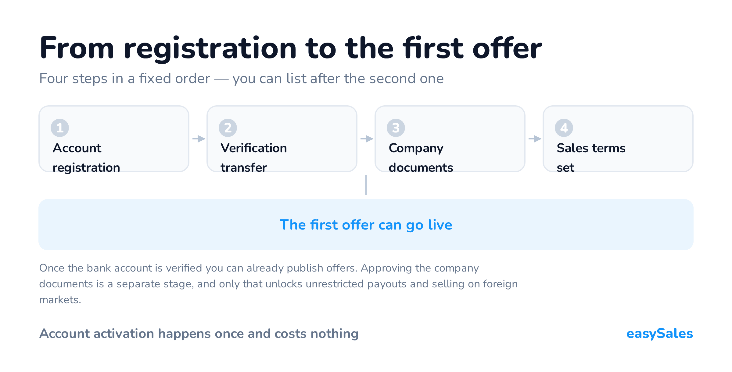 From registration to the first offer. Four steps in a fixed order — you can list after the second one. Once the bank account is verified you can already publish offers. Approving the company documents is a separate stage, and only that unlocks unrestricted payouts and selling on foreign markets.