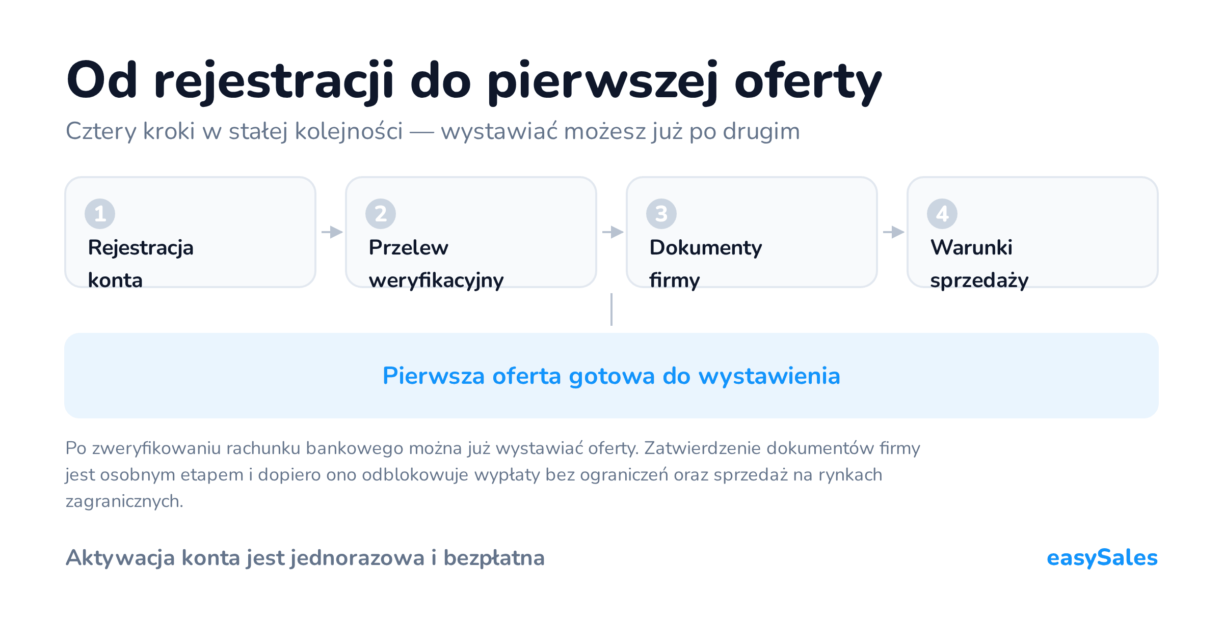 Kliknij, aby powiększyć Od rejestracji do pierwszej oferty. Cztery kroki w stałej kolejności — wystawiać możesz już po drugim. Po zweryfikowaniu rachunku bankowego można już wystawiać oferty. Zatwierdzenie dokumentów firmy jest osobnym etapem i dopiero ono odblokowuje wypłaty bez ograniczeń oraz sprzedaż na rynkach zagranicznych.