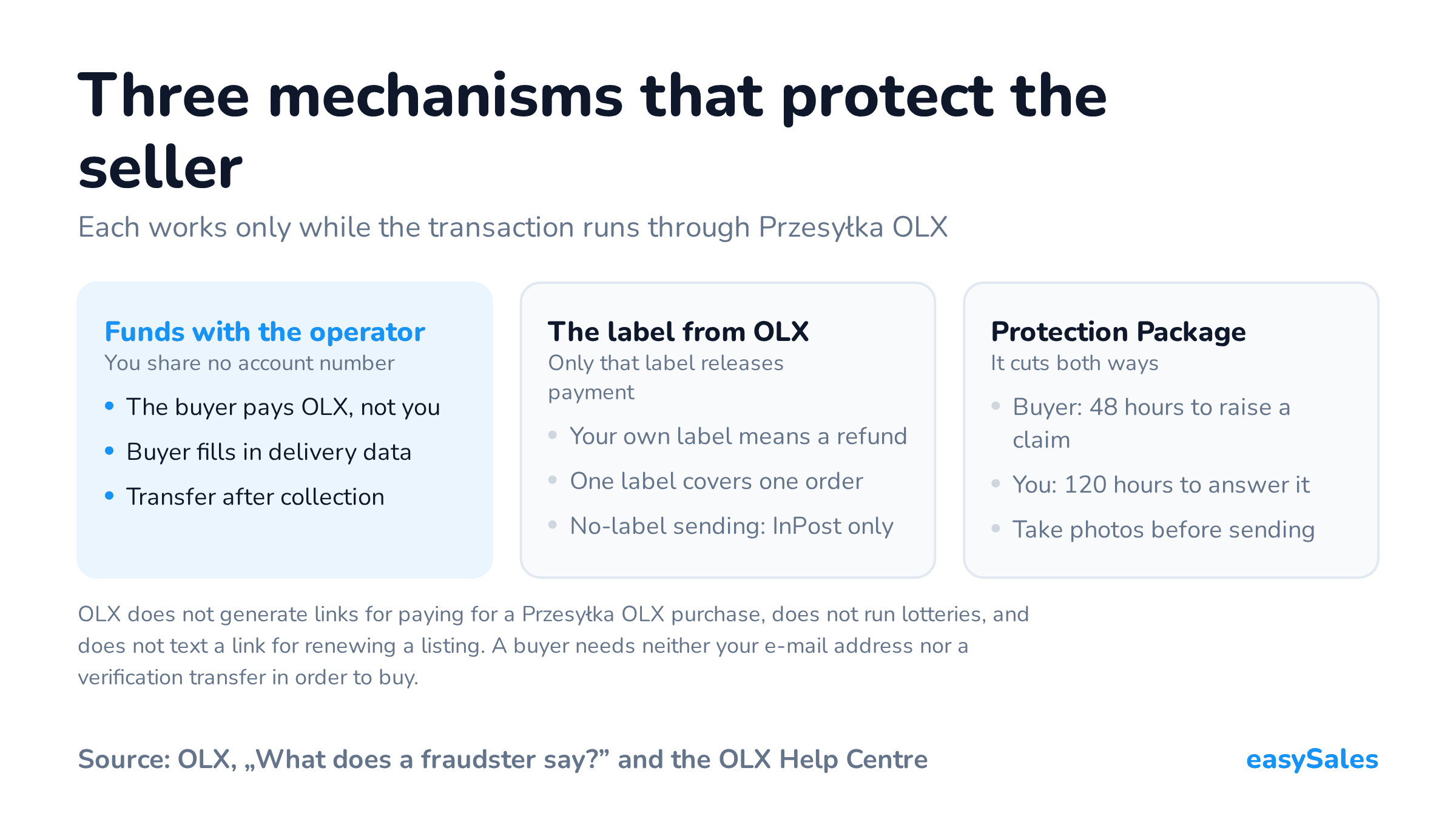 Click to enlarge Three mechanisms that protect the seller. Each works only while the transaction runs through Przesyłka OLX. OLX does not generate links for paying for a Przesyłka OLX purchase, does not run lotteries, and does not text a link for renewing a listing. A buyer needs neither your e-mail address nor a verification transfer in order to buy.