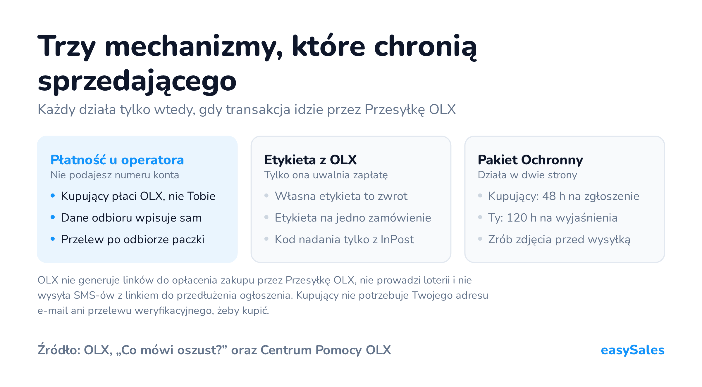 Trzy mechanizmy, które chronią sprzedającego. Każdy działa tylko wtedy, gdy transakcja idzie przez Przesyłkę OLX. OLX nie generuje linków do opłacenia zakupu przez Przesyłkę OLX, nie prowadzi loterii i nie wysyła SMS-ów z linkiem do przedłużenia ogłoszenia. Kupujący nie potrzebuje Twojego adresu e-mail ani przelewu weryfikacyjnego, żeby kupić.