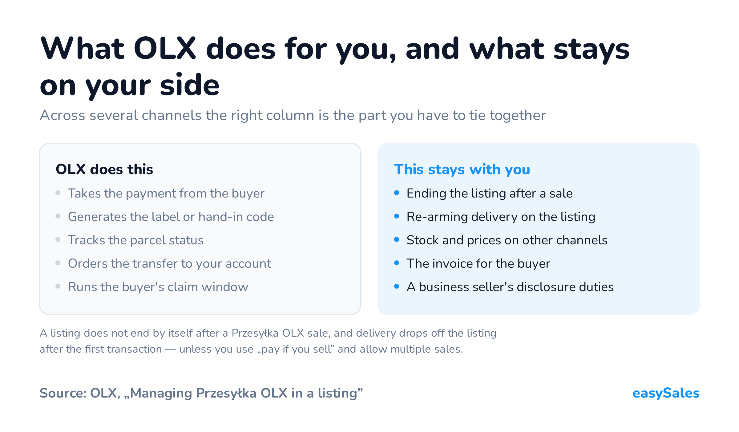 Click to enlarge What OLX does for you, and what stays on your side. Across several channels the right column is the part you have to tie together. A listing does not end by itself after a Przesyłka OLX sale, and delivery drops off the listing after the first transaction — unless you use „pay if you sell” and allow multiple sales.