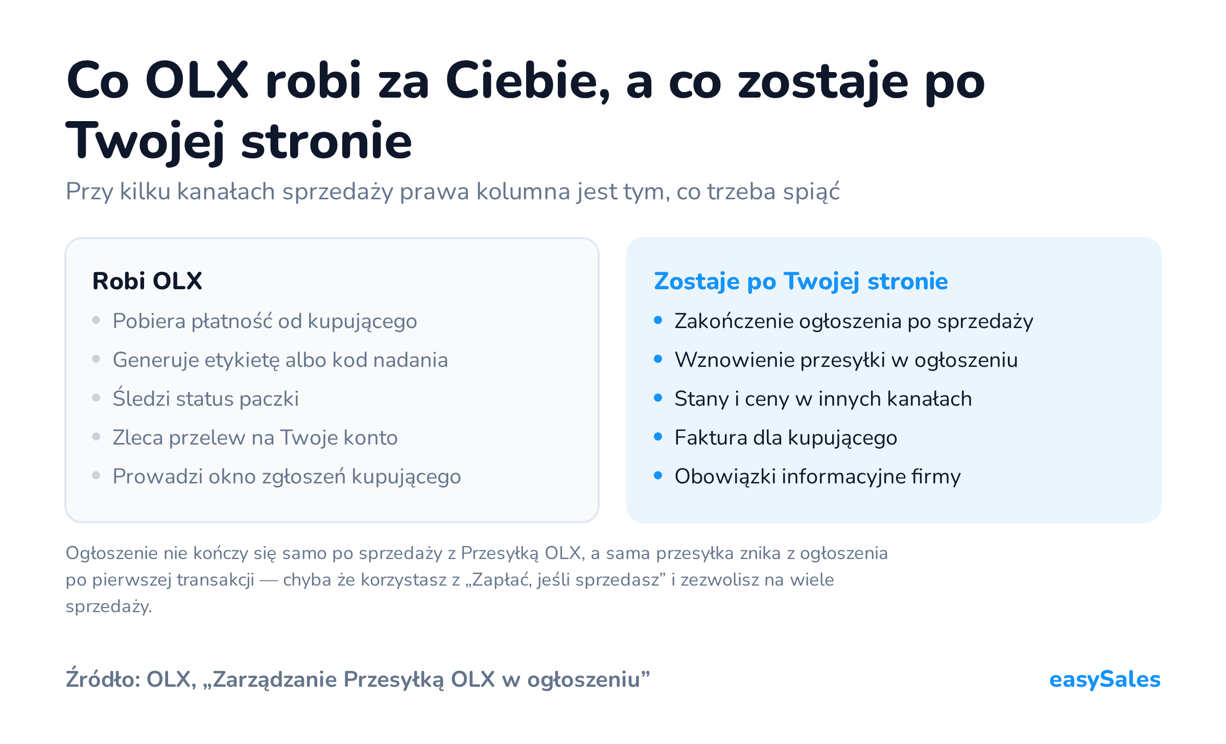 Co OLX robi za Ciebie, a co zostaje po Twojej stronie. Przy kilku kanałach sprzedaży prawa kolumna jest tym, co trzeba spiąć. Ogłoszenie nie kończy się samo po sprzedaży z Przesyłką OLX, a sama przesyłka znika z ogłoszenia po pierwszej transakcji — chyba że korzystasz z „Zapłać, jeśli sprzedasz” i zezwolisz na wiele sprzedaży.