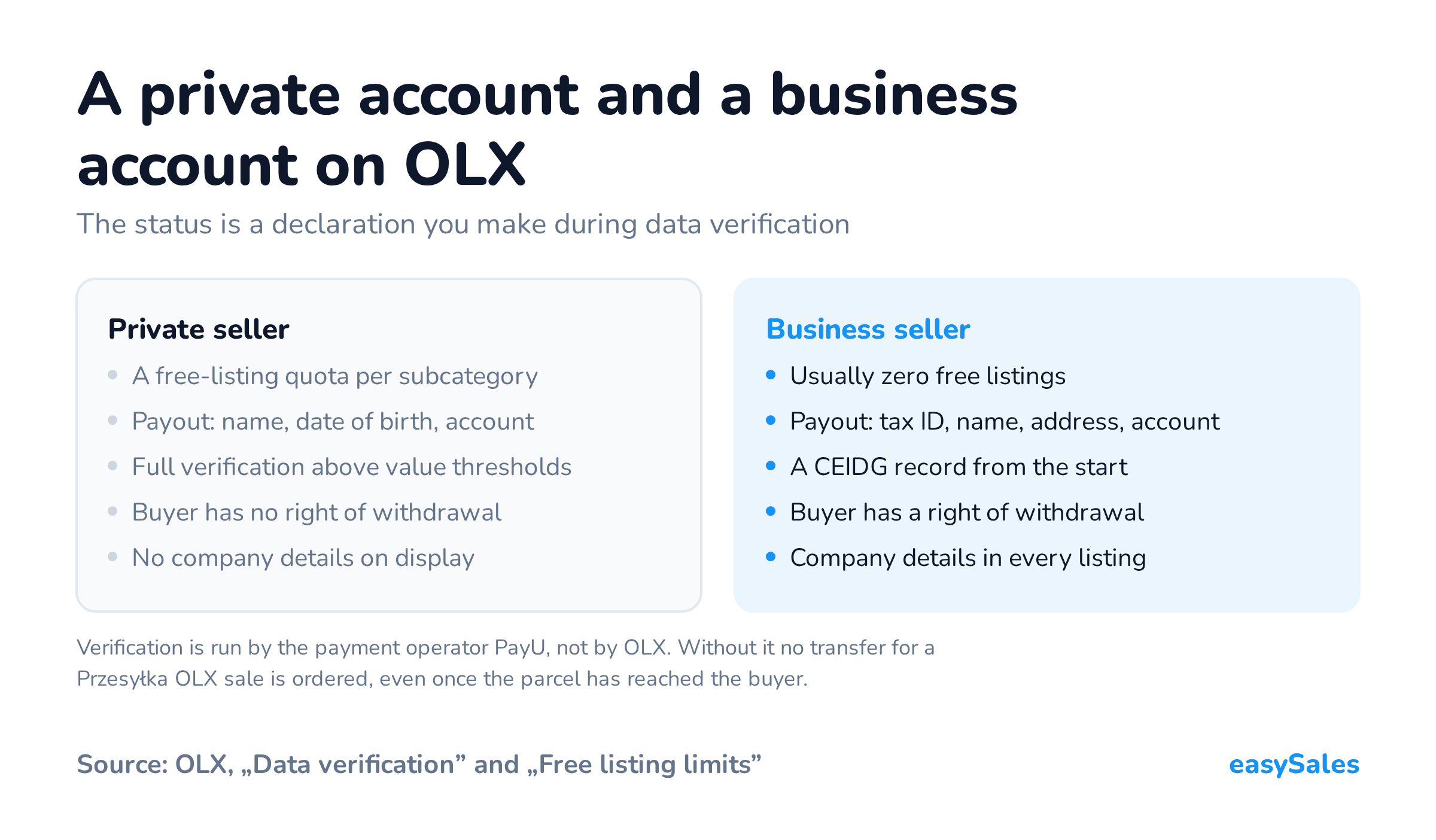 Click to enlarge A private account and a business account on OLX. The status is a declaration you make during data verification. Verification is run by the payment operator PayU, not by OLX. Without it no transfer for a Przesyłka OLX sale is ordered, even once the parcel has reached the buyer.