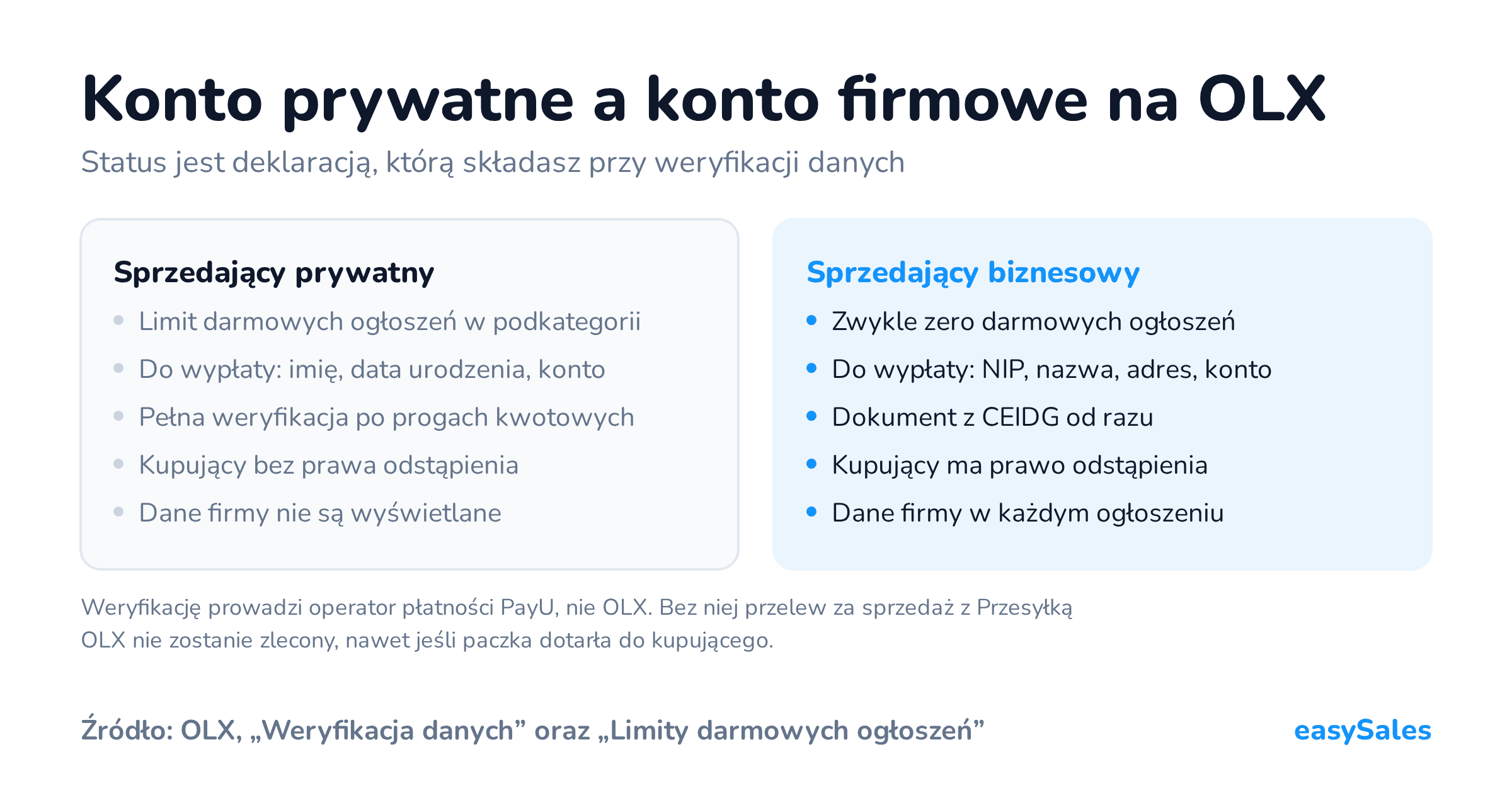 Konto prywatne a konto firmowe na OLX. Status jest deklaracją, którą składasz przy weryfikacji danych. Weryfikację prowadzi operator płatności PayU, nie OLX. Bez niej przelew za sprzedaż z Przesyłką OLX nie zostanie zlecony, nawet jeśli paczka dotarła do kupującego.