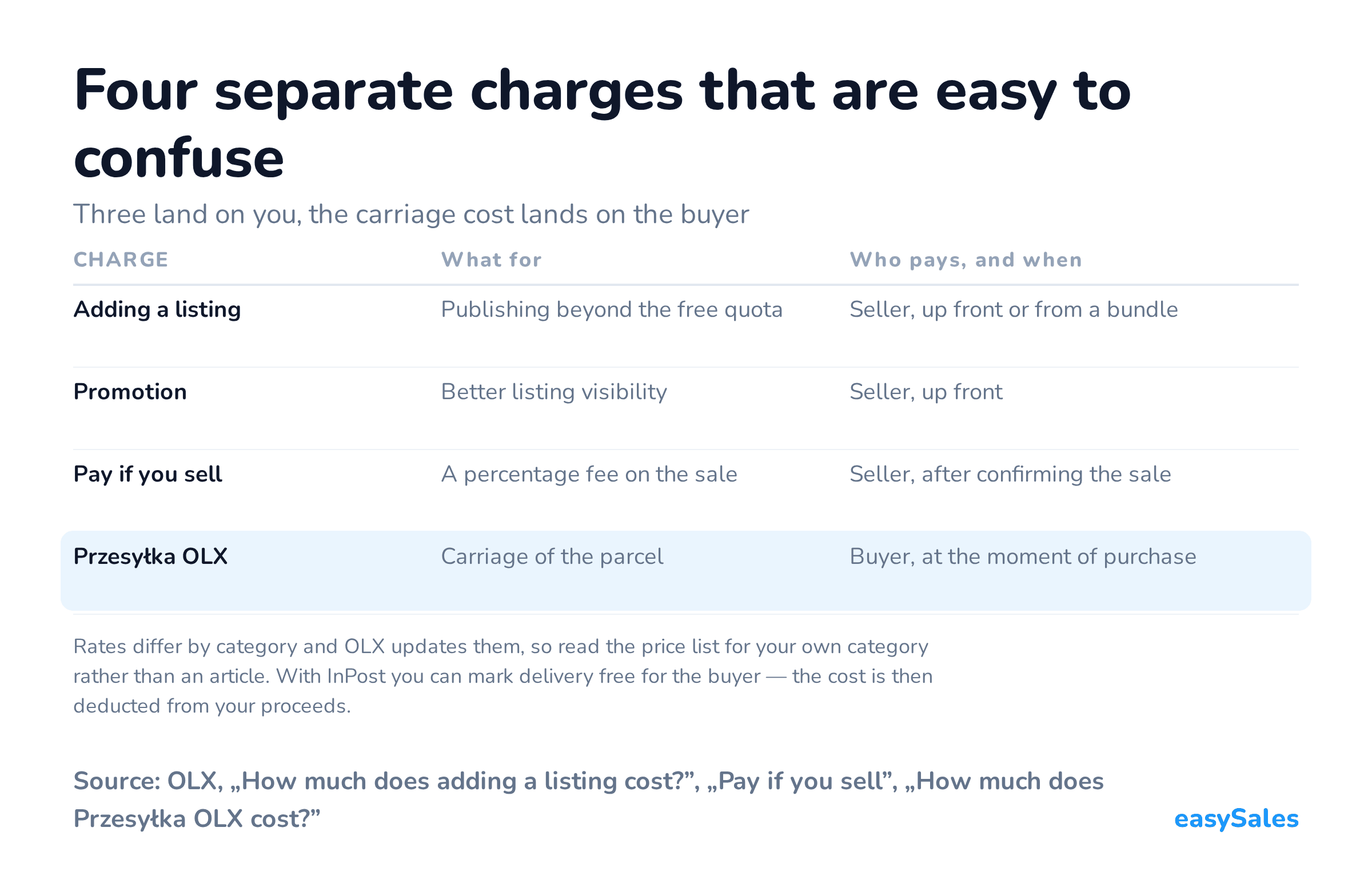 Click to enlarge Four separate charges that are easy to confuse. Three land on you, the carriage cost lands on the buyer. Rates differ by category and OLX updates them, so read the price list for your own category rather than an article. With InPost you can mark delivery free for the buyer — the cost is then deducted from your proceeds.