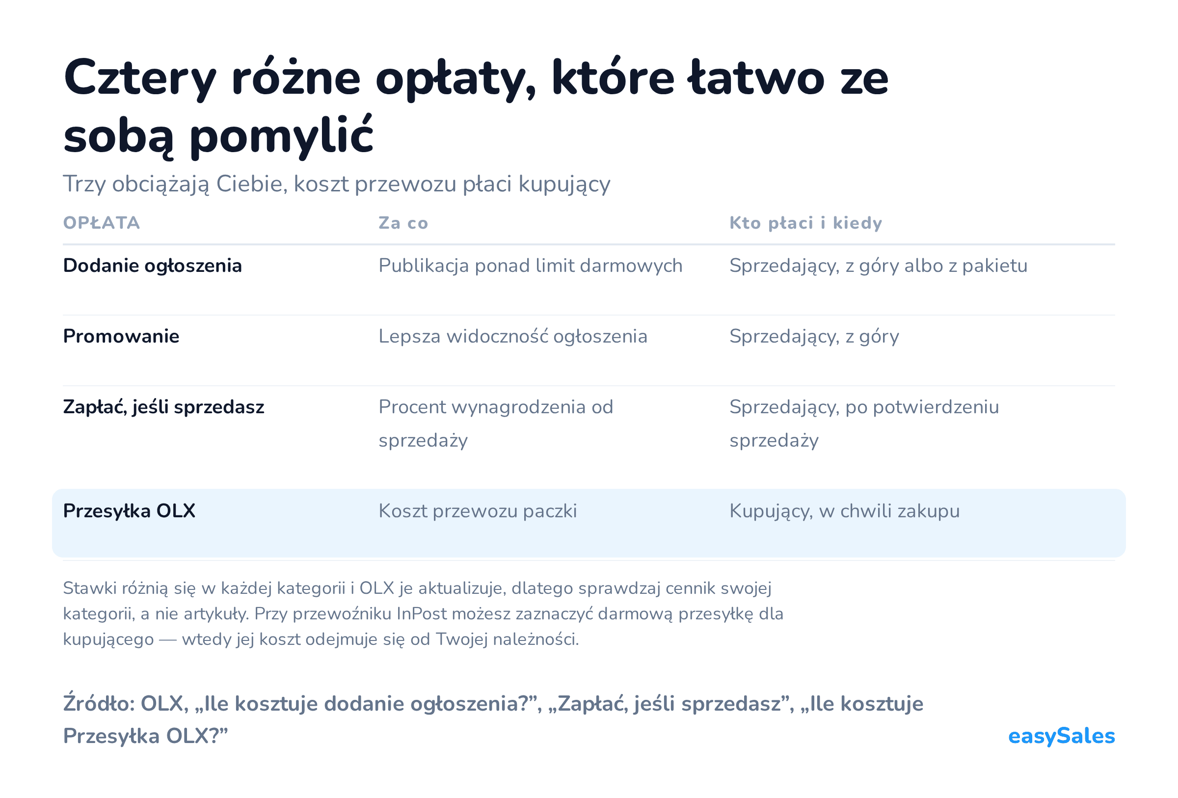 Cztery różne opłaty, które łatwo ze sobą pomylić. Trzy obciążają Ciebie, koszt przewozu płaci kupujący. Stawki różnią się w każdej kategorii i OLX je aktualizuje, dlatego sprawdzaj cennik swojej kategorii, a nie artykuły. Przy przewoźniku InPost możesz zaznaczyć darmową przesyłkę dla kupującego — wtedy jej koszt odejmuje się od Twojej należności.