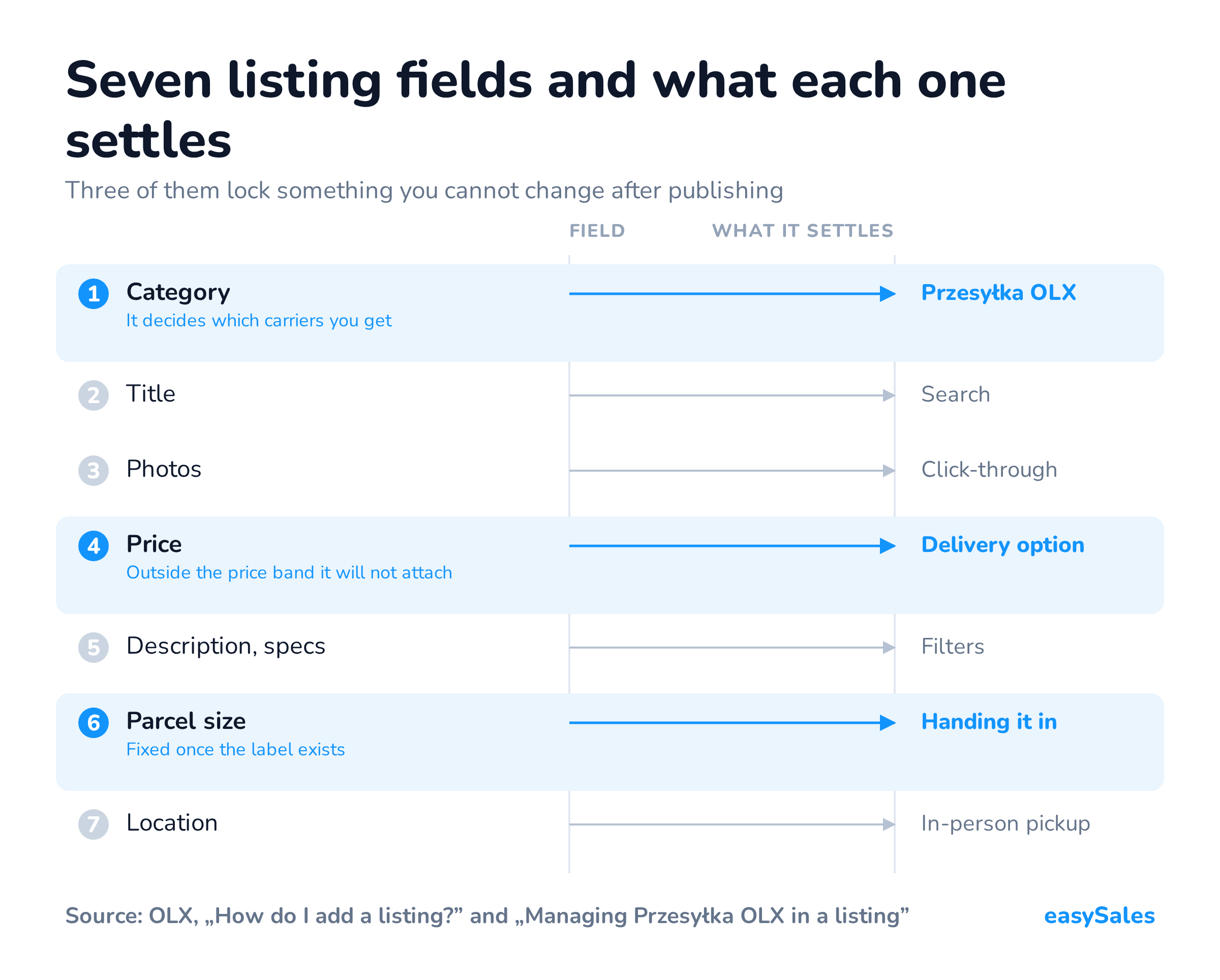 Click to enlarge Seven listing fields and what each one settles. Three of them lock something you cannot change after publishing.