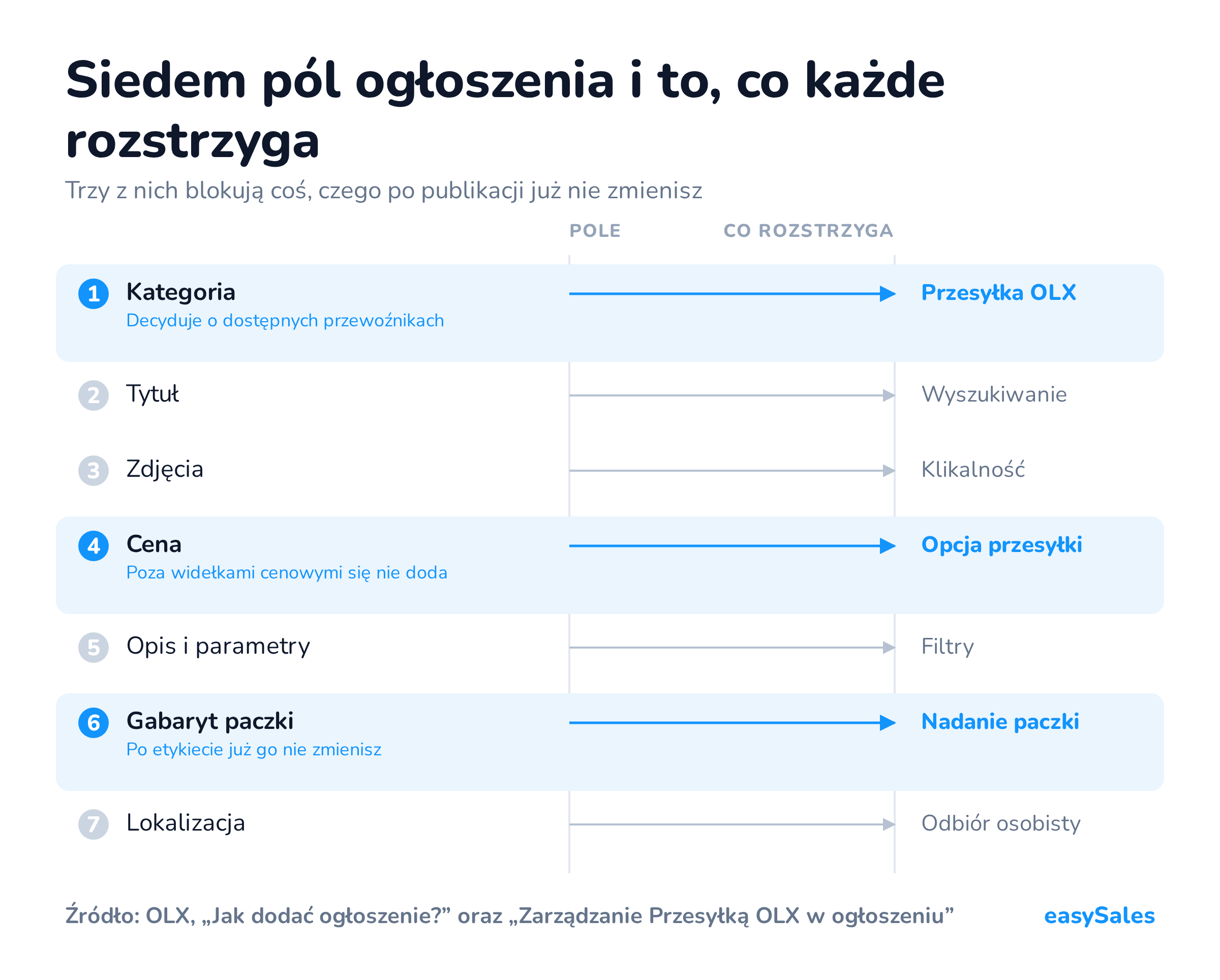 Siedem pól ogłoszenia i to, co każde rozstrzyga. Trzy z nich blokują coś, czego po publikacji już nie zmienisz.