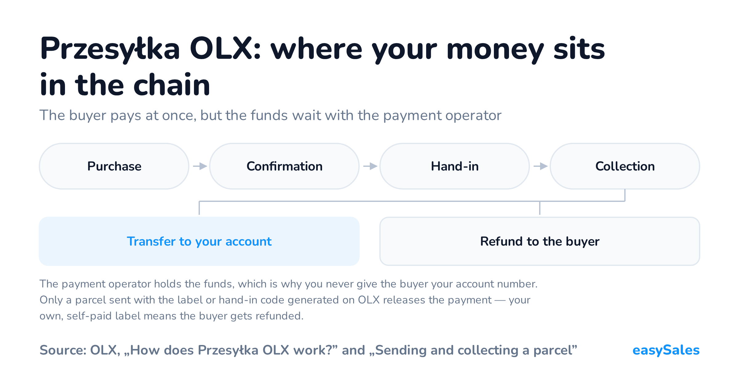 Click to enlarge Przesyłka OLX: where your money sits in the chain. The buyer pays at once, but the funds wait with the payment operator. The payment operator holds the funds, which is why you never give the buyer your account number. Only a parcel sent with the label or hand-in code generated on OLX releases the payment — your own, self-paid label means the buyer gets refunded.