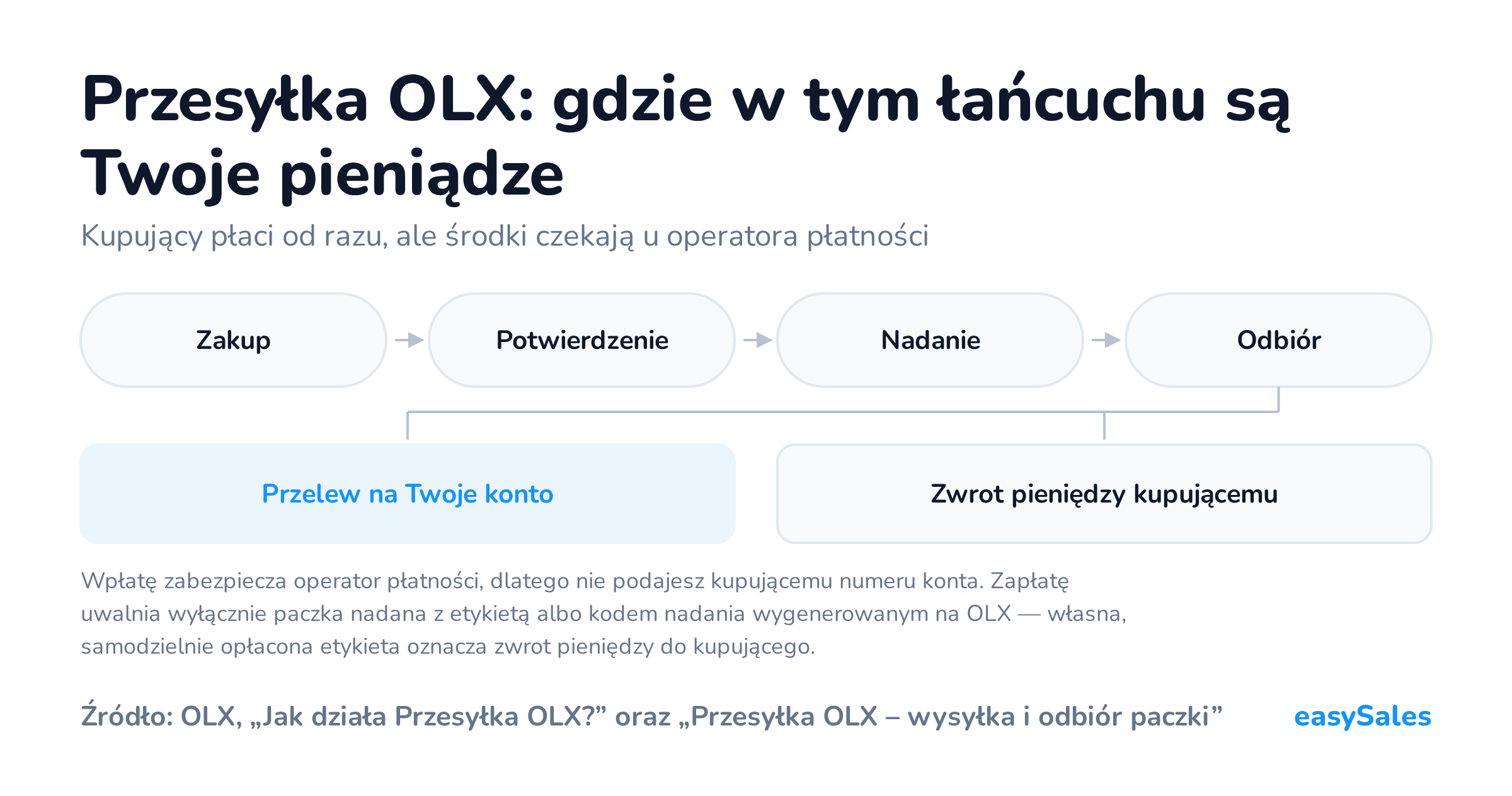 Przesyłka OLX: gdzie w tym łańcuchu są Twoje pieniądze. Kupujący płaci od razu, ale środki czekają u operatora płatności. Wpłatę zabezpiecza operator płatności, dlatego nie podajesz kupującemu numeru konta. Zapłatę uwalnia wyłącznie paczka nadana z etykietą albo kodem nadania wygenerowanym na OLX — własna, samodzielnie opłacona etykieta oznacza zwrot pieniędzy do kupującego.