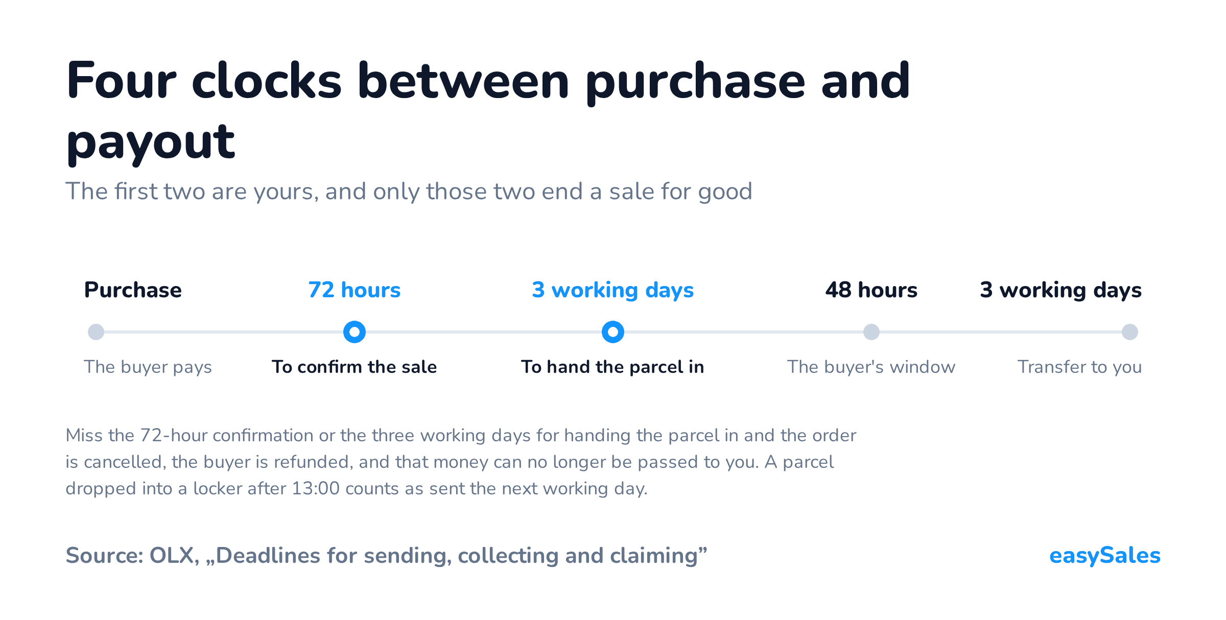 Click to enlarge Four clocks between purchase and payout. The first two are yours, and only those two end a sale for good. Miss the 72-hour confirmation or the three working days for handing the parcel in and the order is cancelled, the buyer is refunded, and that money can no longer be passed to you. A parcel dropped into a locker after 13:00 counts as sent the next working day.