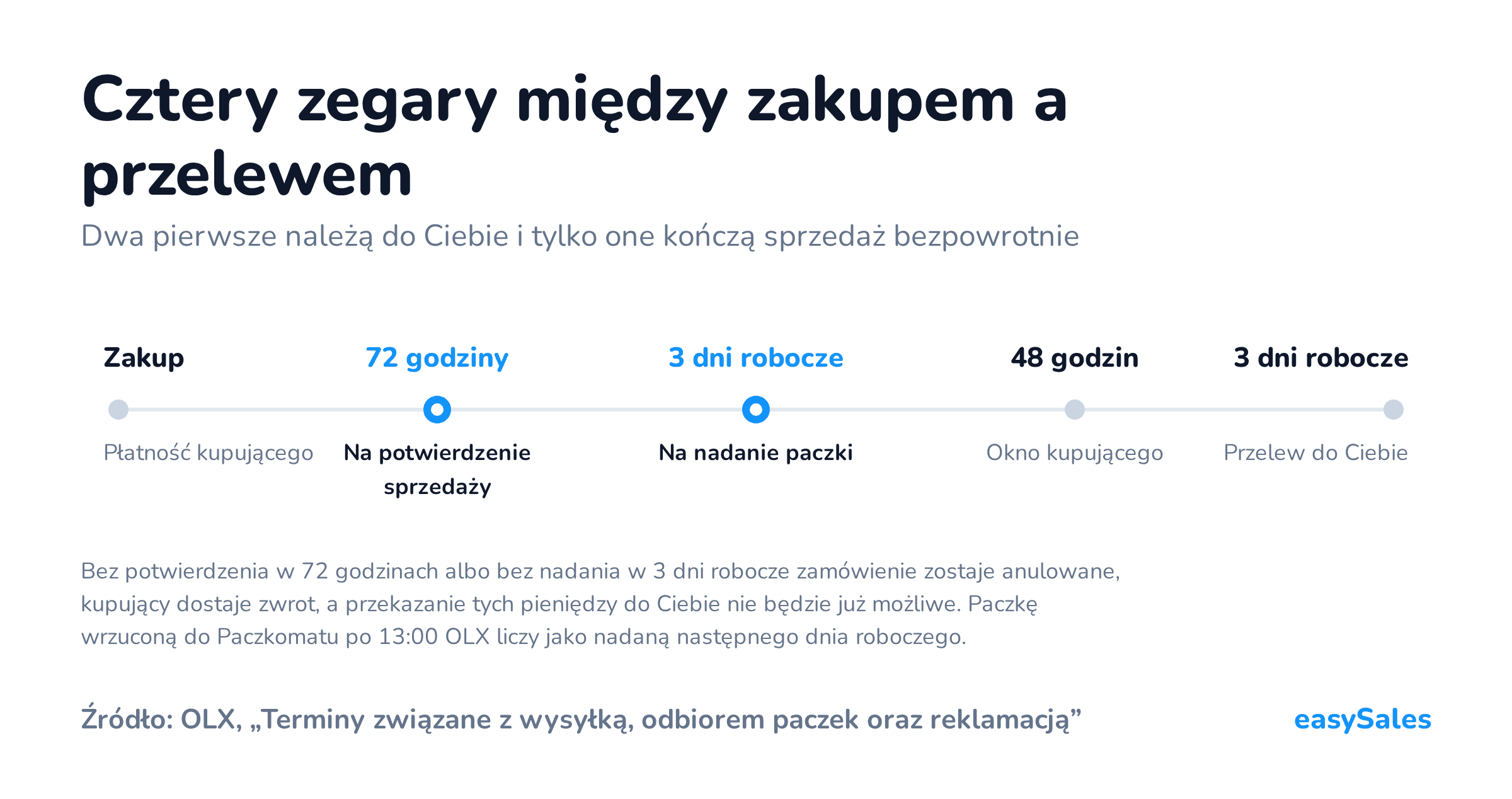Cztery zegary między zakupem a przelewem. Dwa pierwsze należą do Ciebie i tylko one kończą sprzedaż bezpowrotnie. Bez potwierdzenia w 72 godzinach albo bez nadania w 3 dni robocze zamówienie zostaje anulowane, kupujący dostaje zwrot, a przekazanie tych pieniędzy do Ciebie nie będzie już możliwe. Paczkę wrzuconą do Paczkomatu po 13:00 OLX liczy jako nadaną następnego dnia roboczego.
