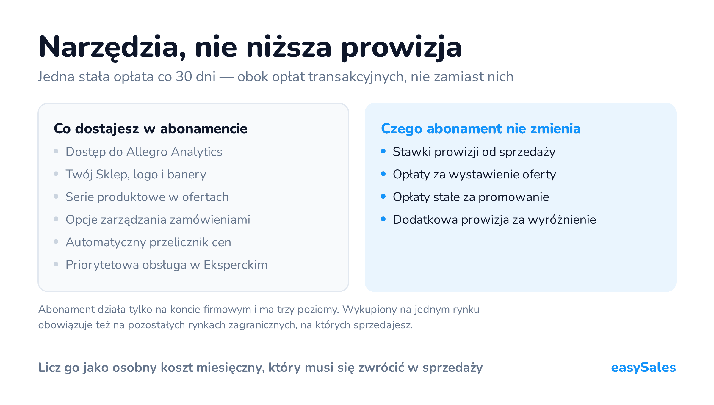 Narzędzia, nie niższa prowizja. Jedna stała opłata co 30 dni — obok opłat transakcyjnych, nie zamiast nich. Abonament działa tylko na koncie firmowym i ma trzy poziomy. Wykupiony na jednym rynku obowiązuje też na pozostałych rynkach zagranicznych, na których sprzedajesz.