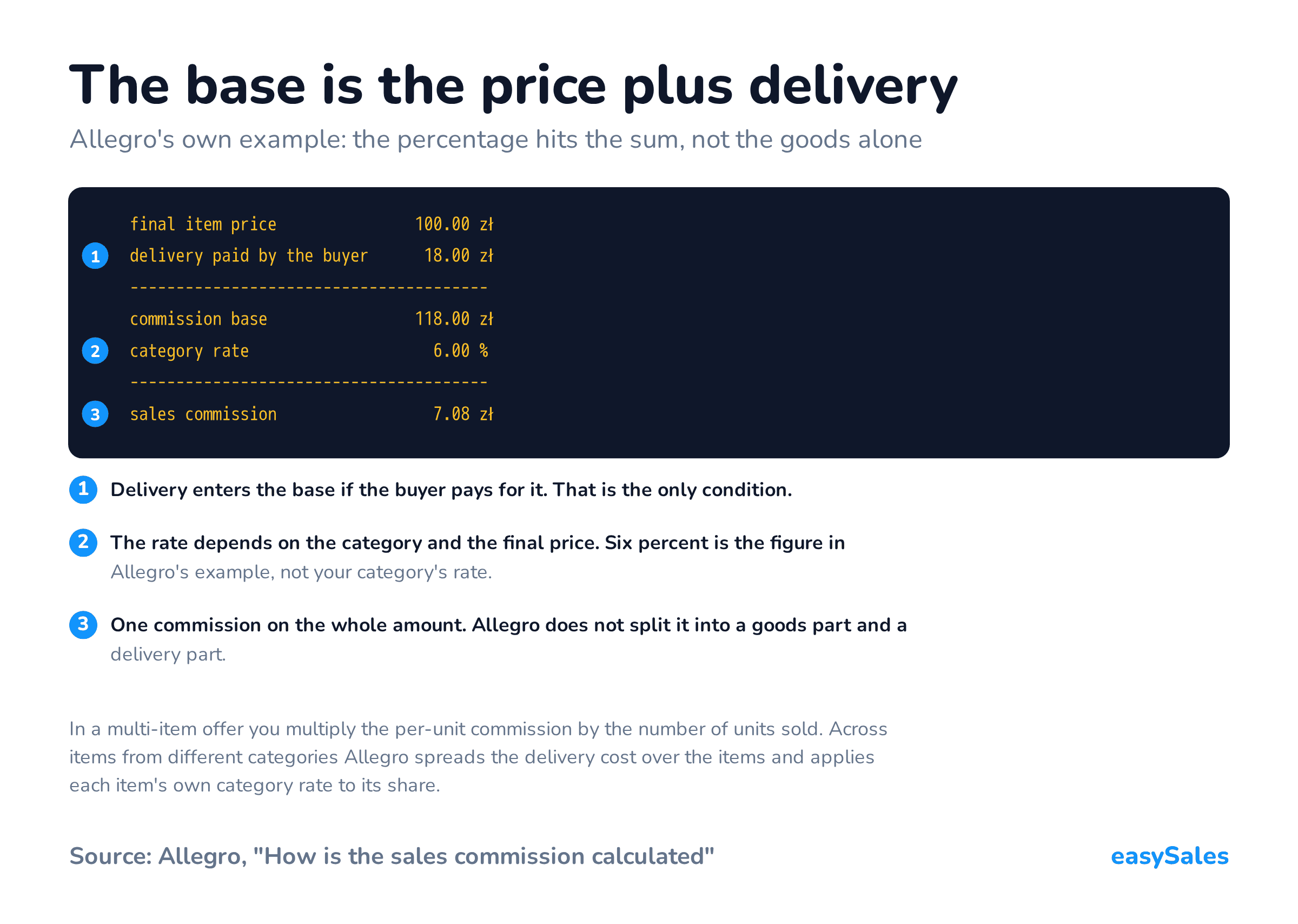 The base is the price plus delivery. Allegro's own example: the percentage hits the sum, not the goods alone. In a multi-item offer you multiply the per-unit commission by the number of units sold. Across items from different categories Allegro spreads the delivery cost over the items and applies each item's own category rate to its share.