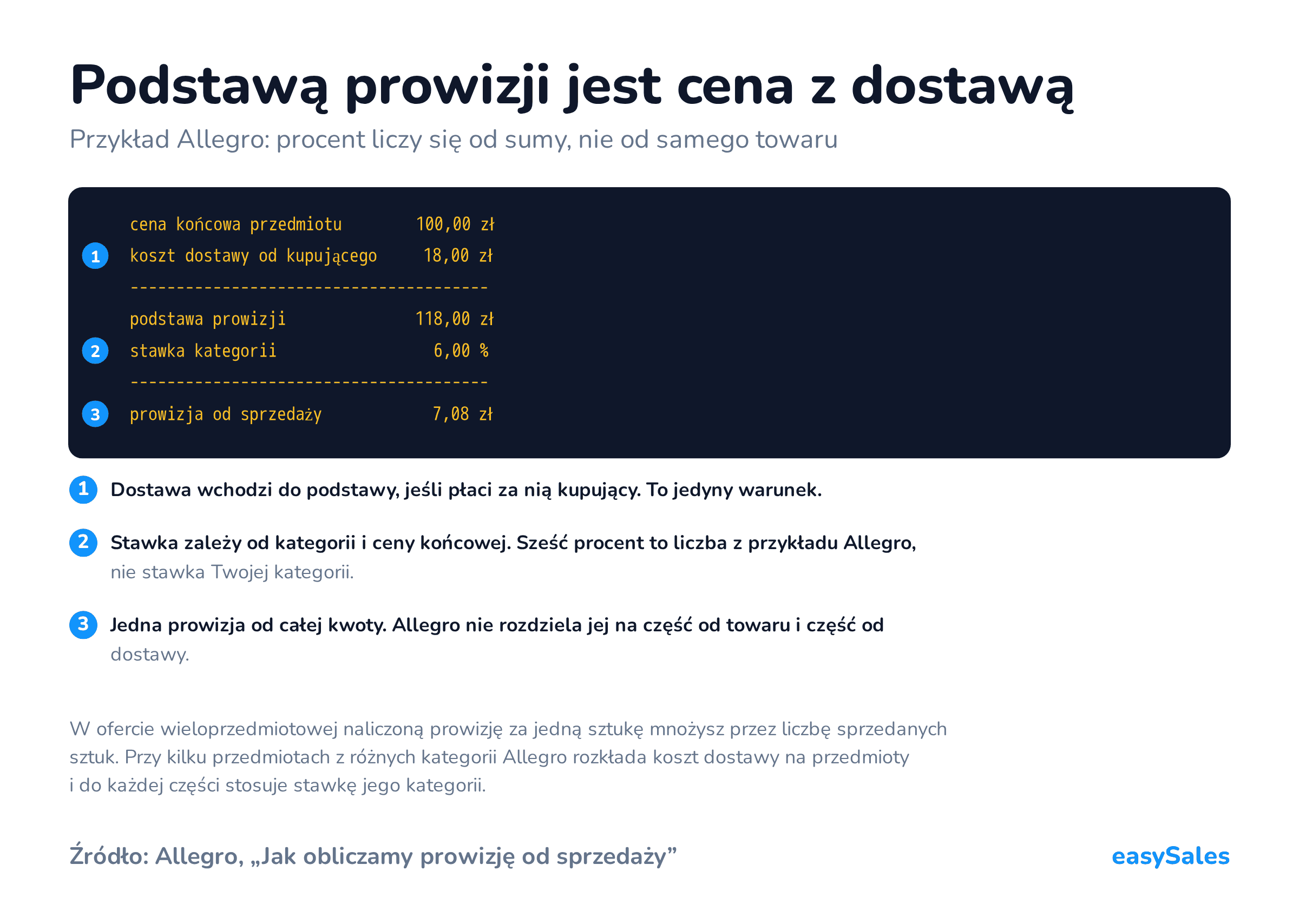 Podstawą prowizji jest cena z dostawą. Przykład Allegro: procent liczy się od sumy, nie od samego towaru. W ofercie wieloprzedmiotowej naliczoną prowizję za jedną sztukę mnożysz przez liczbę sprzedanych sztuk. Przy kilku przedmiotach z różnych kategorii Allegro rozkłada koszt dostawy na przedmioty i do każdej części stosuje stawkę jego kategorii.