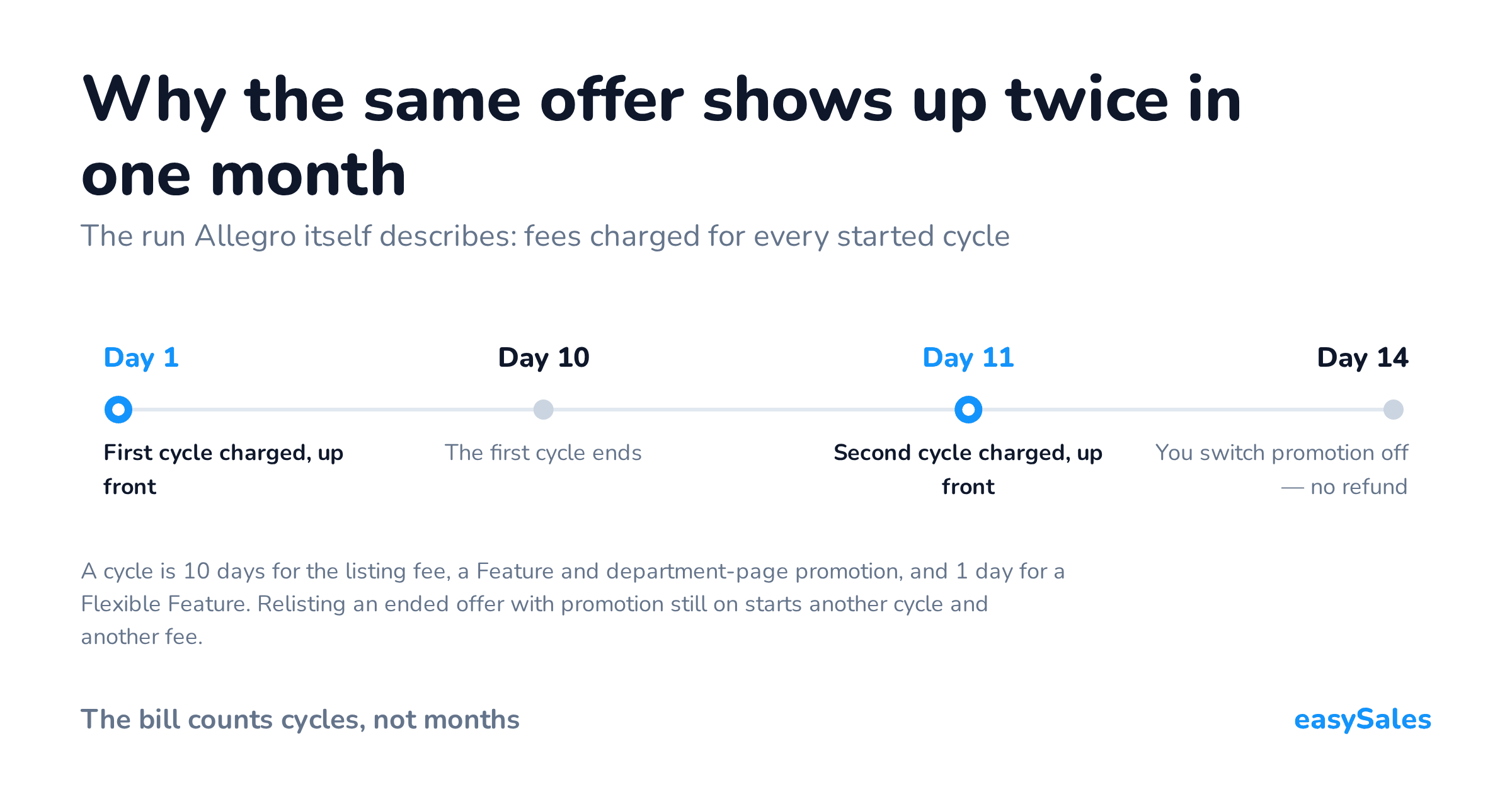 Why the same offer shows up twice in one month. The run Allegro itself describes: fees charged for every started cycle. A cycle is 10 days for the listing fee, a Feature and department-page promotion, and 1 day for a Flexible Feature. Relisting an ended offer with promotion still on starts another cycle and another fee.