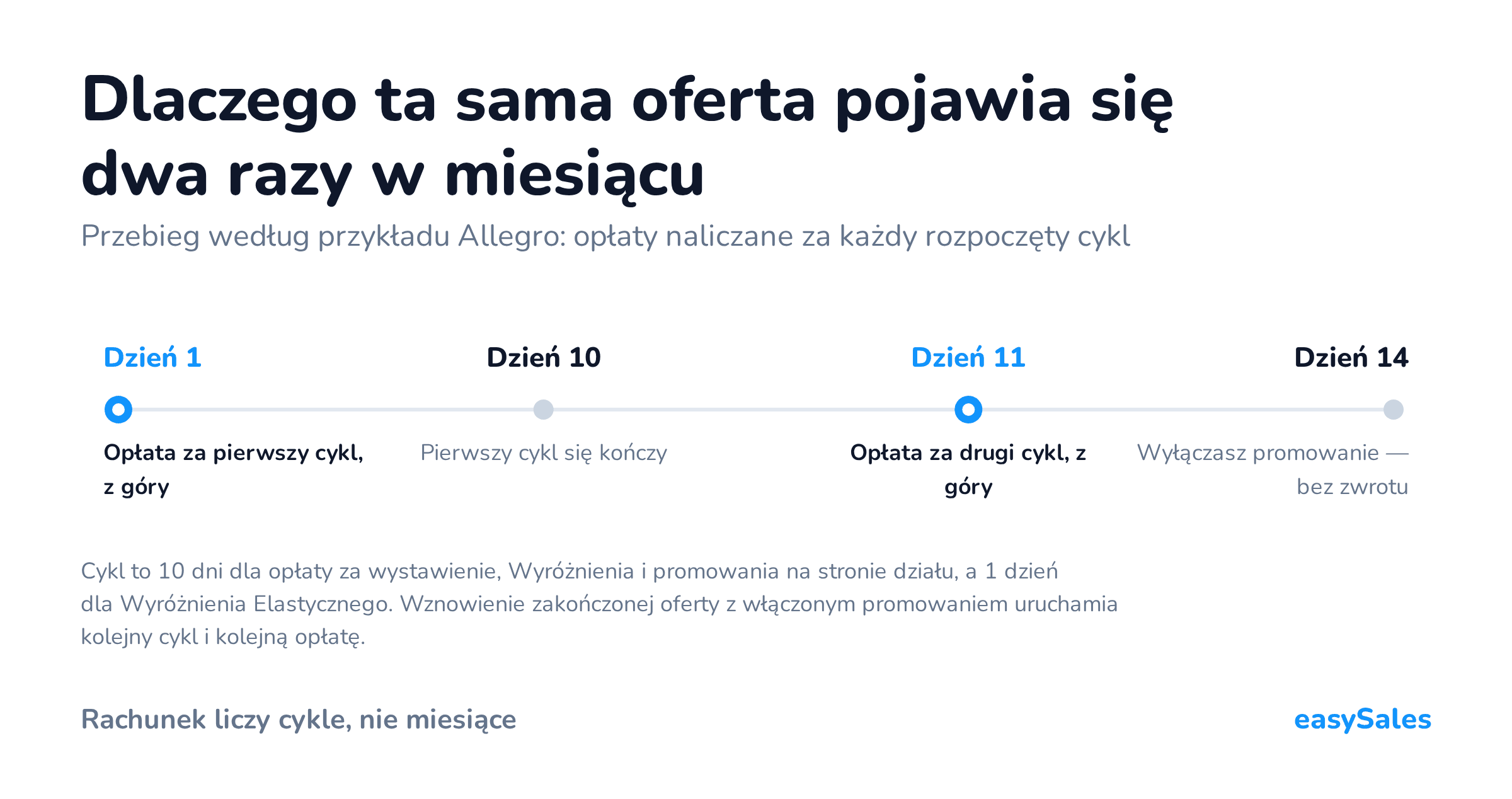 Dlaczego ta sama oferta pojawia się dwa razy w miesiącu. Przebieg według przykładu Allegro: opłaty naliczane za każdy rozpoczęty cykl. Cykl to 10 dni dla opłaty za wystawienie, Wyróżnienia i promowania na stronie działu, a 1 dzień dla Wyróżnienia Elastycznego. Wznowienie zakończonej oferty z włączonym promowaniem uruchamia kolejny cykl i kolejną opłatę.