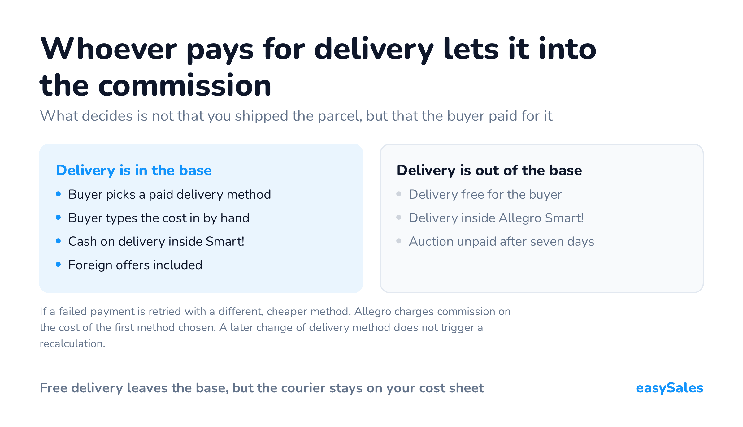 Whoever pays for delivery lets it into the commission. What decides is not that you shipped the parcel, but that the buyer paid for it. If a failed payment is retried with a different, cheaper method, Allegro charges commission on the cost of the first method chosen. A later change of delivery method does not trigger a recalculation.