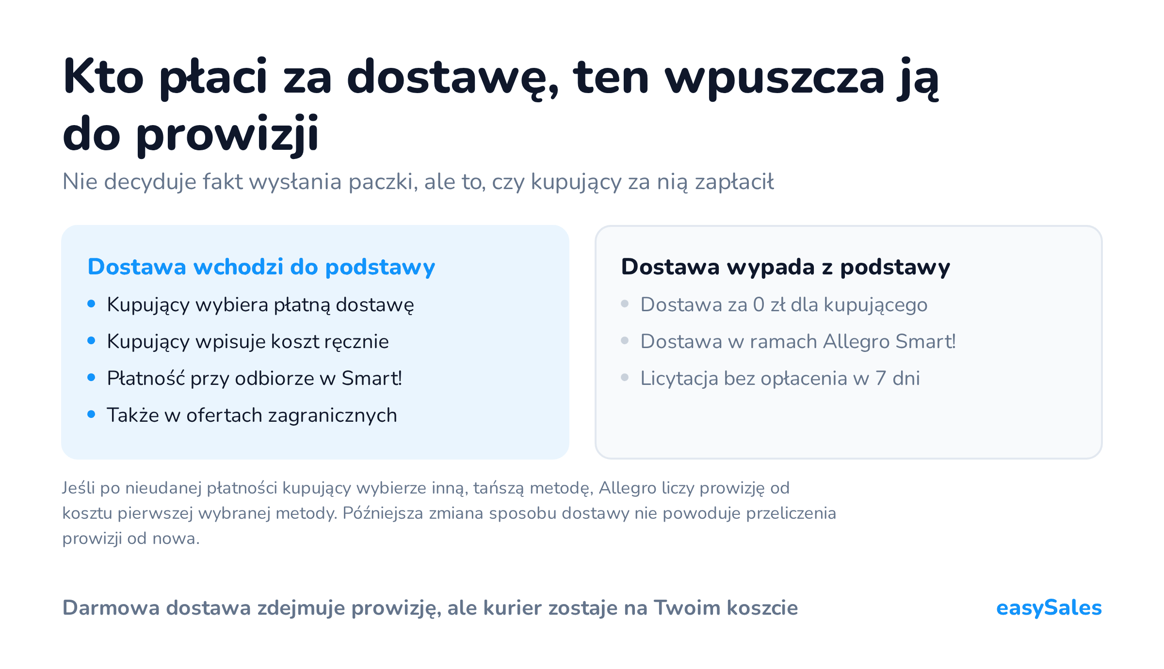 Kto płaci za dostawę, ten wpuszcza ją do prowizji. Nie decyduje fakt wysłania paczki, ale to, czy kupujący za nią zapłacił. Jeśli po nieudanej płatności kupujący wybierze inną, tańszą metodę, Allegro liczy prowizję od kosztu pierwszej wybranej metody. Późniejsza zmiana sposobu dostawy nie powoduje przeliczenia prowizji od nowa.