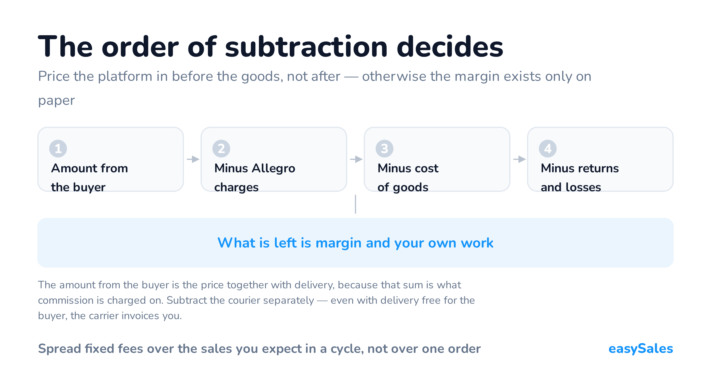The order of subtraction decides. Price the platform in before the goods, not after — otherwise the margin exists only on paper. The amount from the buyer is the price together with delivery, because that sum is what commission is charged on. Subtract the courier separately — even with delivery free for the buyer, the carrier invoices you.