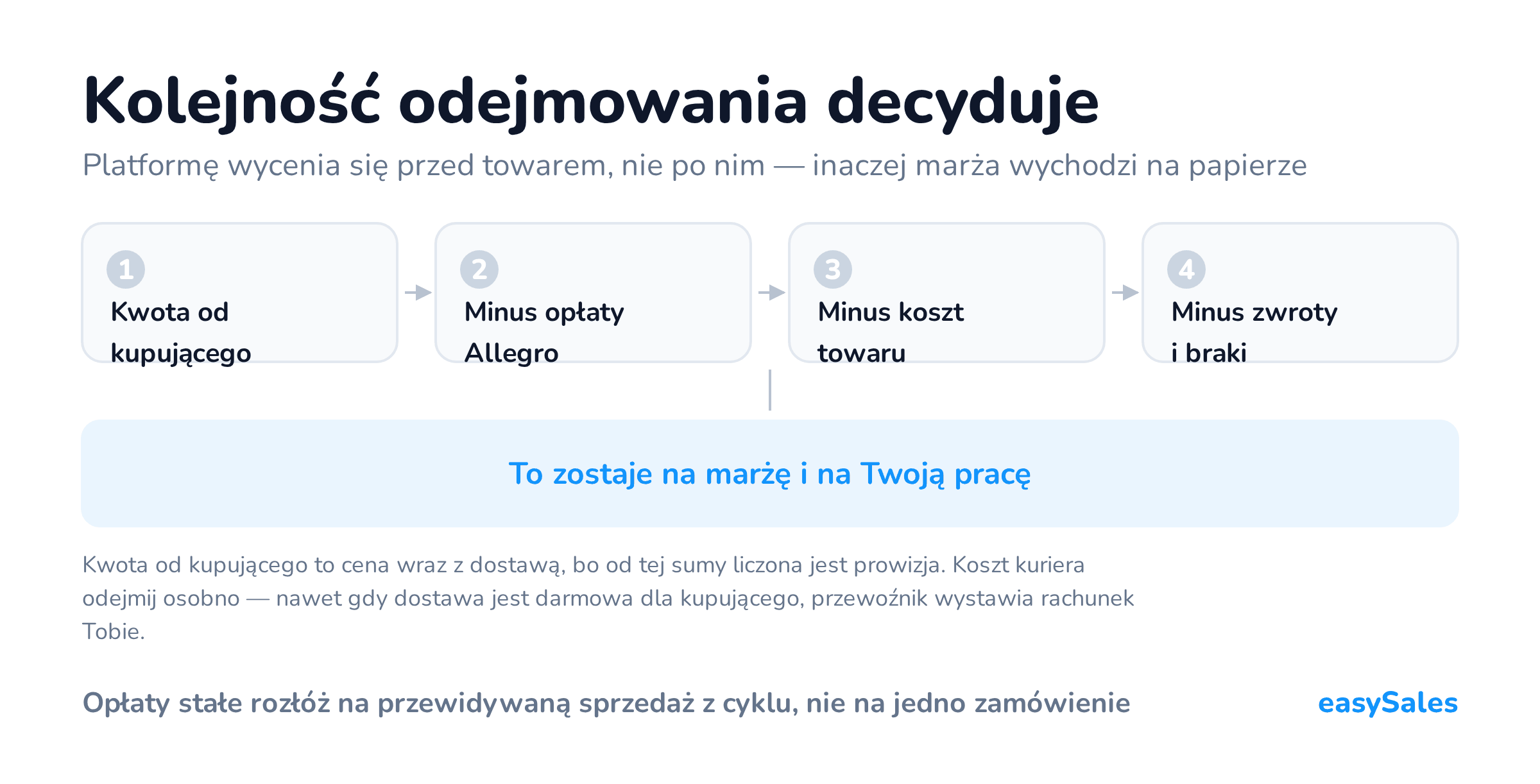 Kolejność odejmowania decyduje. Platformę wycenia się przed towarem, nie po nim — inaczej marża wychodzi na papierze. Kwota od kupującego to cena wraz z dostawą, bo od tej sumy liczona jest prowizja. Koszt kuriera odejmij osobno — nawet gdy dostawa jest darmowa dla kupującego, przewoźnik wystawia rachunek Tobie.