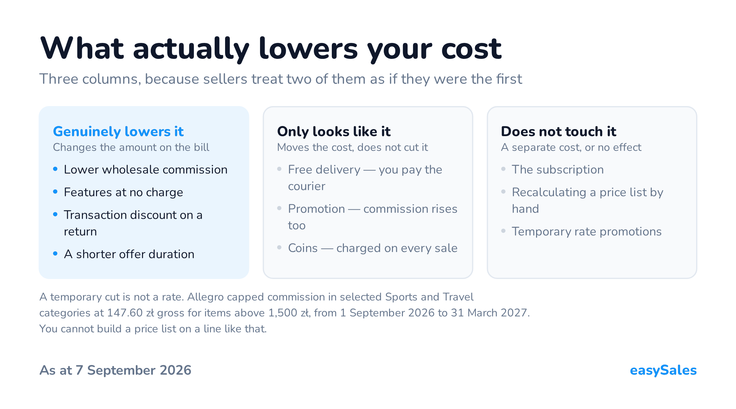 What actually lowers your cost. Three columns, because sellers treat two of them as if they were the first. A temporary cut is not a rate. Allegro capped commission in selected Sports and Travel categories at 147.60 zł gross for items above 1,500 zł, from 1 September 2026 to 31 March 2027. You cannot build a price list on a line like that.