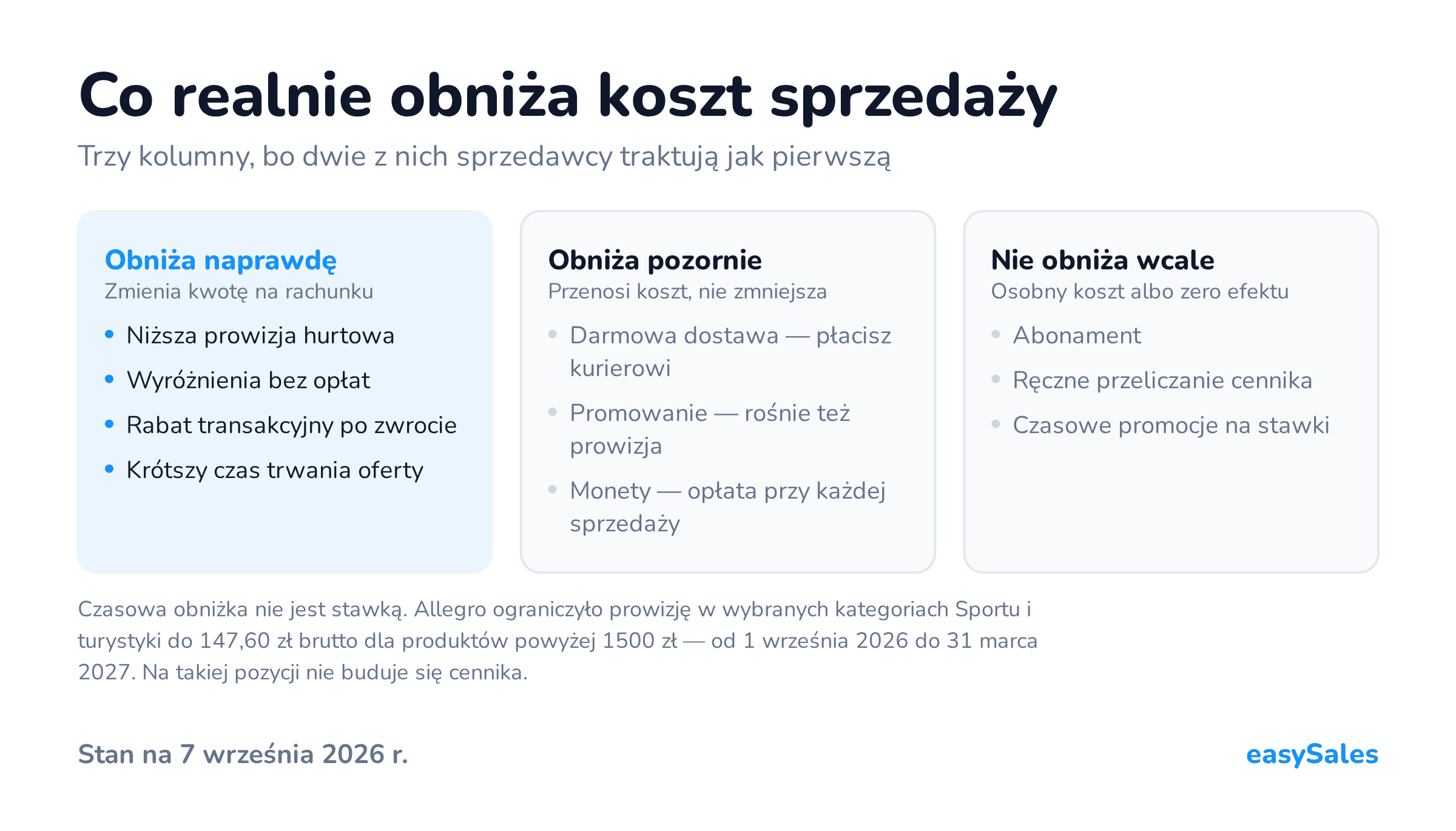 Co realnie obniża koszt sprzedaży. Trzy kolumny, bo dwie z nich sprzedawcy traktują jak pierwszą. Czasowa obniżka nie jest stawką. Allegro ograniczyło prowizję w wybranych kategoriach Sportu i turystyki do 147,60 zł brutto dla produktów powyżej 1500 zł — od 1 września 2026 do 31 marca 2027. Na takiej pozycji nie buduje się cennika.