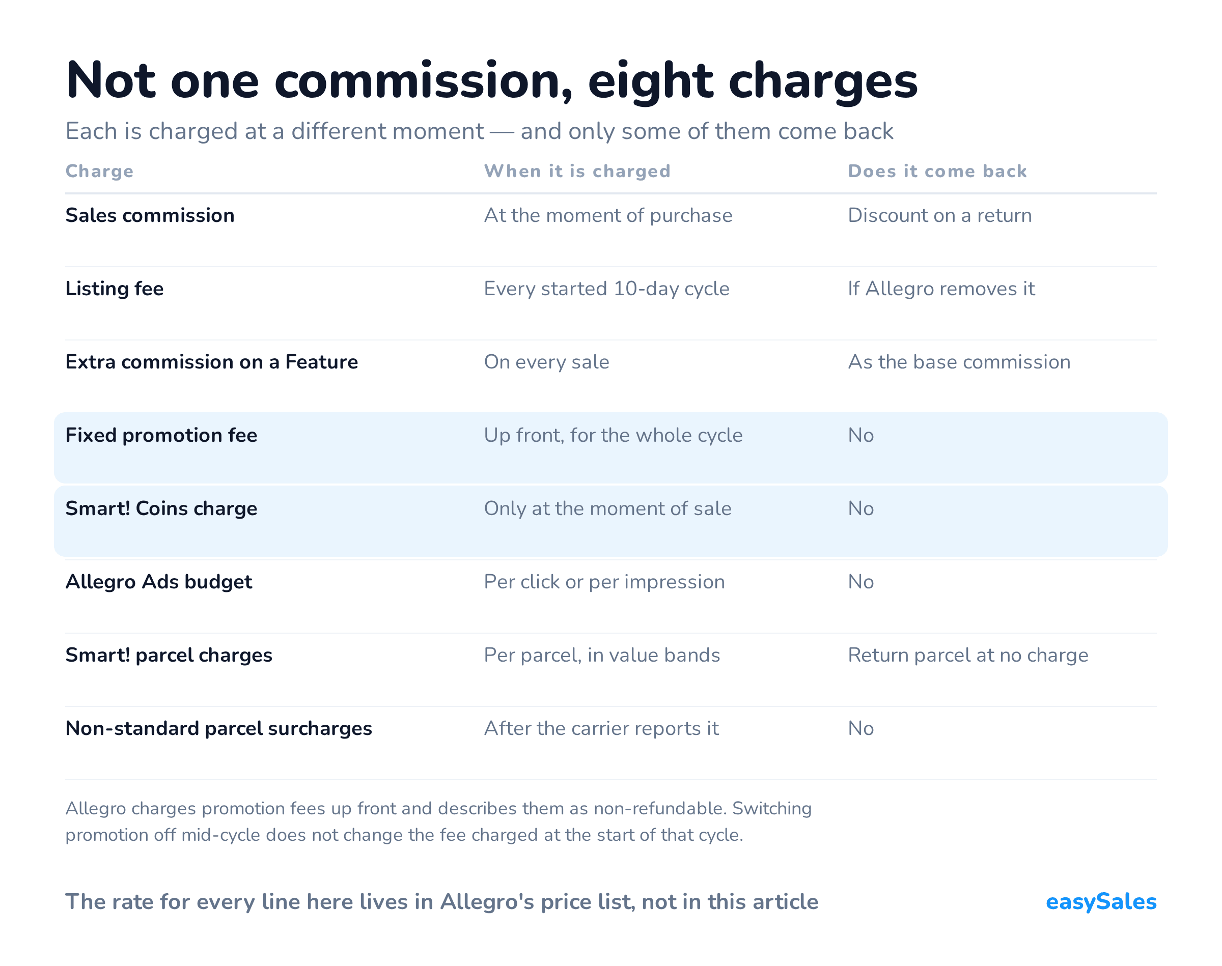 Not one commission, eight charges. Each is charged at a different moment — and only some of them come back. Allegro charges promotion fees up front and describes them as non-refundable. Switching promotion off mid-cycle does not change the fee charged at the start of that cycle.