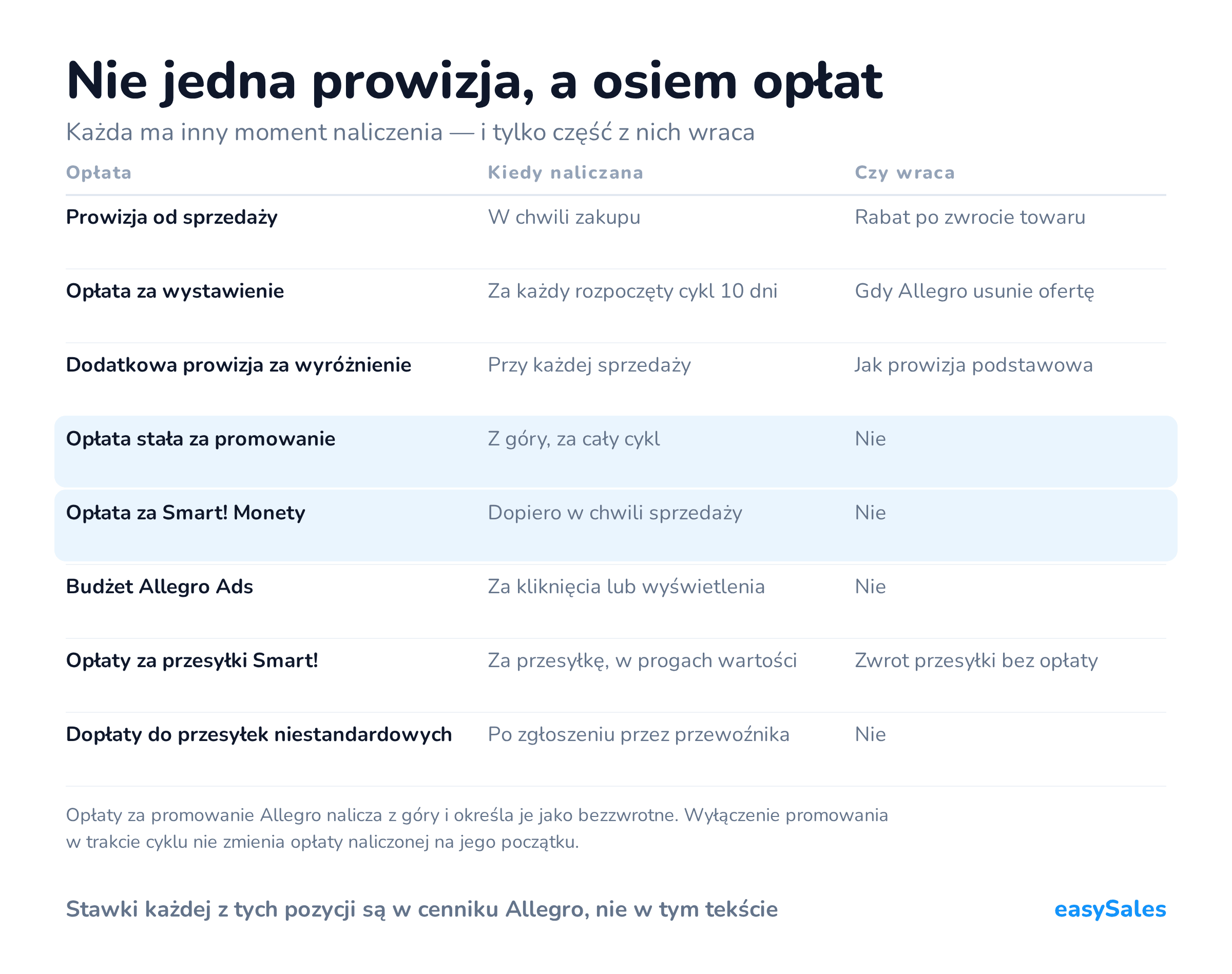 Nie jedna prowizja, a osiem opłat. Każda ma inny moment naliczenia — i tylko część z nich wraca. Opłaty za promowanie Allegro nalicza z góry i określa je jako bezzwrotne. Wyłączenie promowania w trakcie cyklu nie zmienia opłaty naliczonej na jego początku.