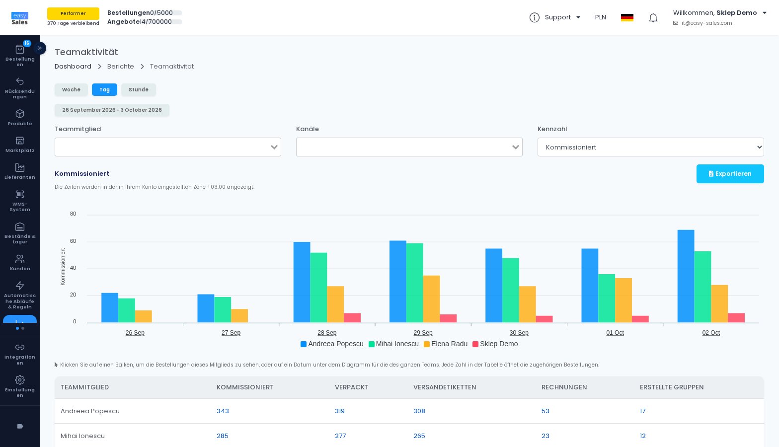 Der Bericht zur Teamaktivität mit den kommissionierten Bestellungen je Teammitglied und Tag in easySales