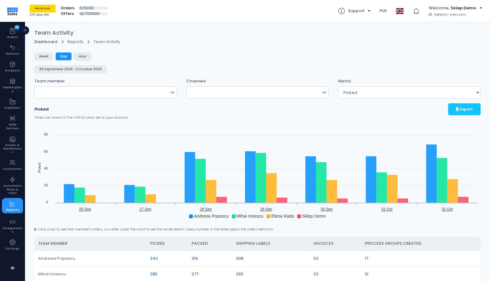 The Team Activity report, with picked orders per team member and day, in easySales
