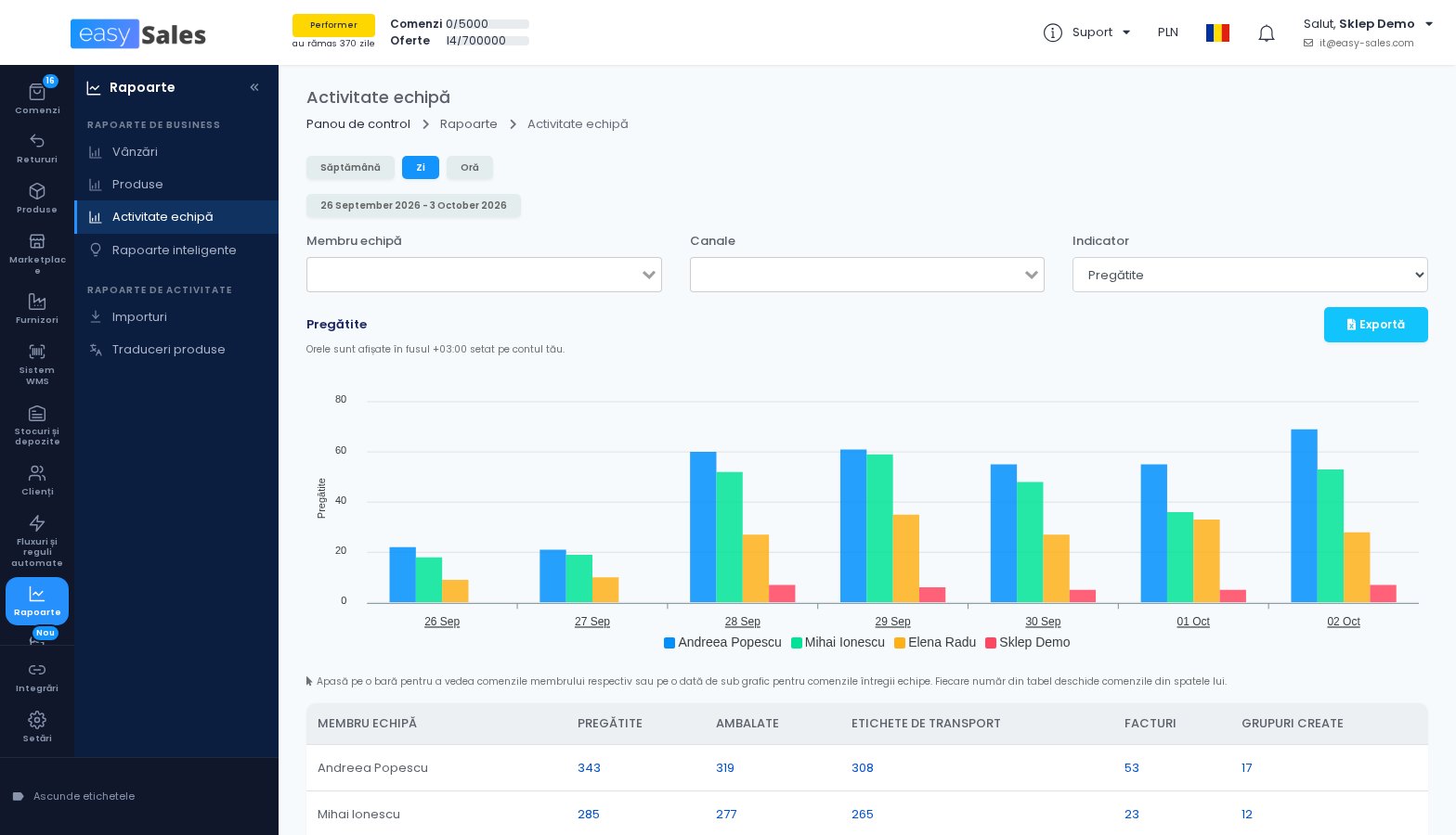 Click pentru mărire Raportul Activitate echipa, cu comenzile trecute prin picking pentru fiecare membru al echipei si fiecare zi, in easySales