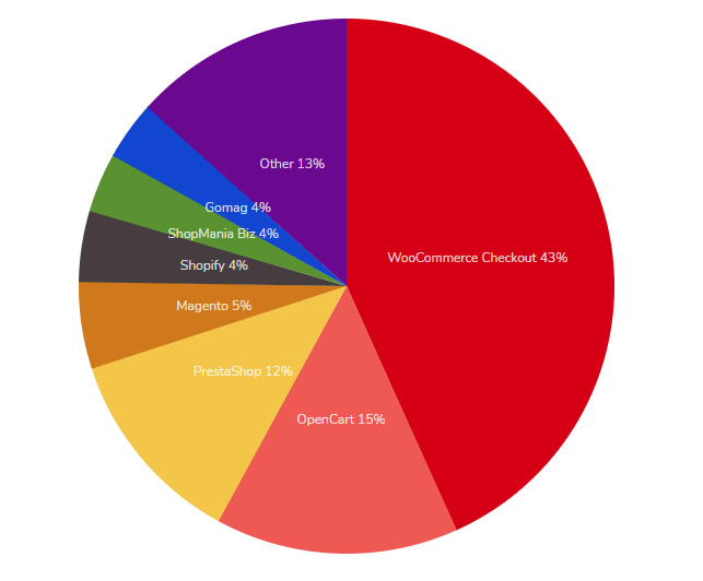 Distribuția platformelor eCommerce în România