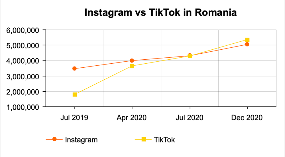 Tik tok depaseste instagram